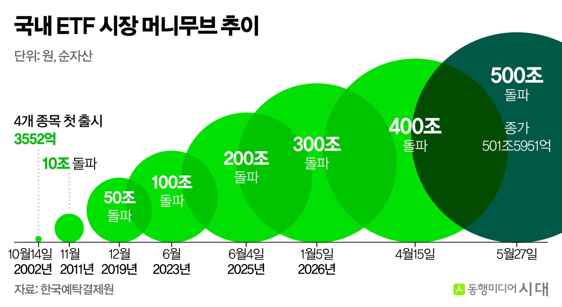 "양보다 질"…순자산 500조 이후 ETF 투자 지도 바뀐다