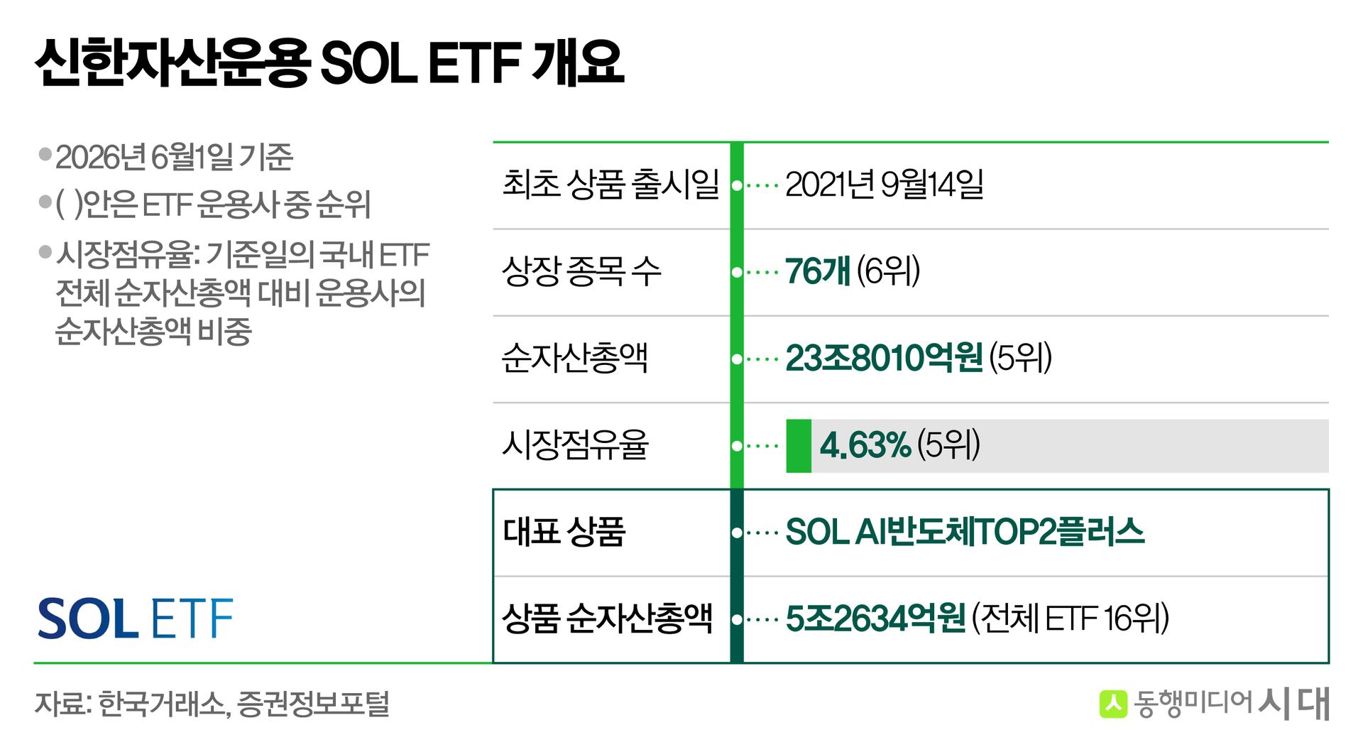 '월 배당·밸류체인' 시장 빈틈에 강한 신한자산운용