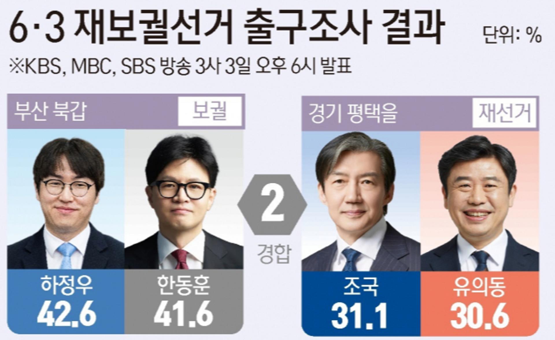 '부산북갑' 하정우·한동훈, '평택을' 조국·유의동·김용남 1%P 초접전