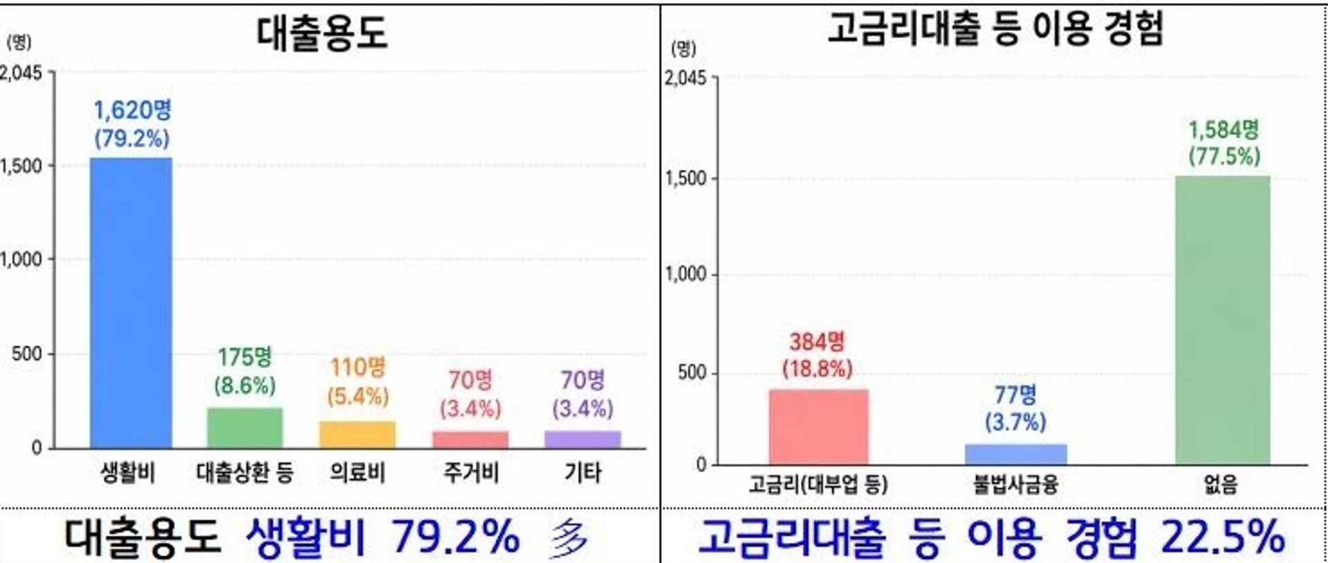경기도 '극저신용대출 2.0' 이용자 3명 중 1명은 30대