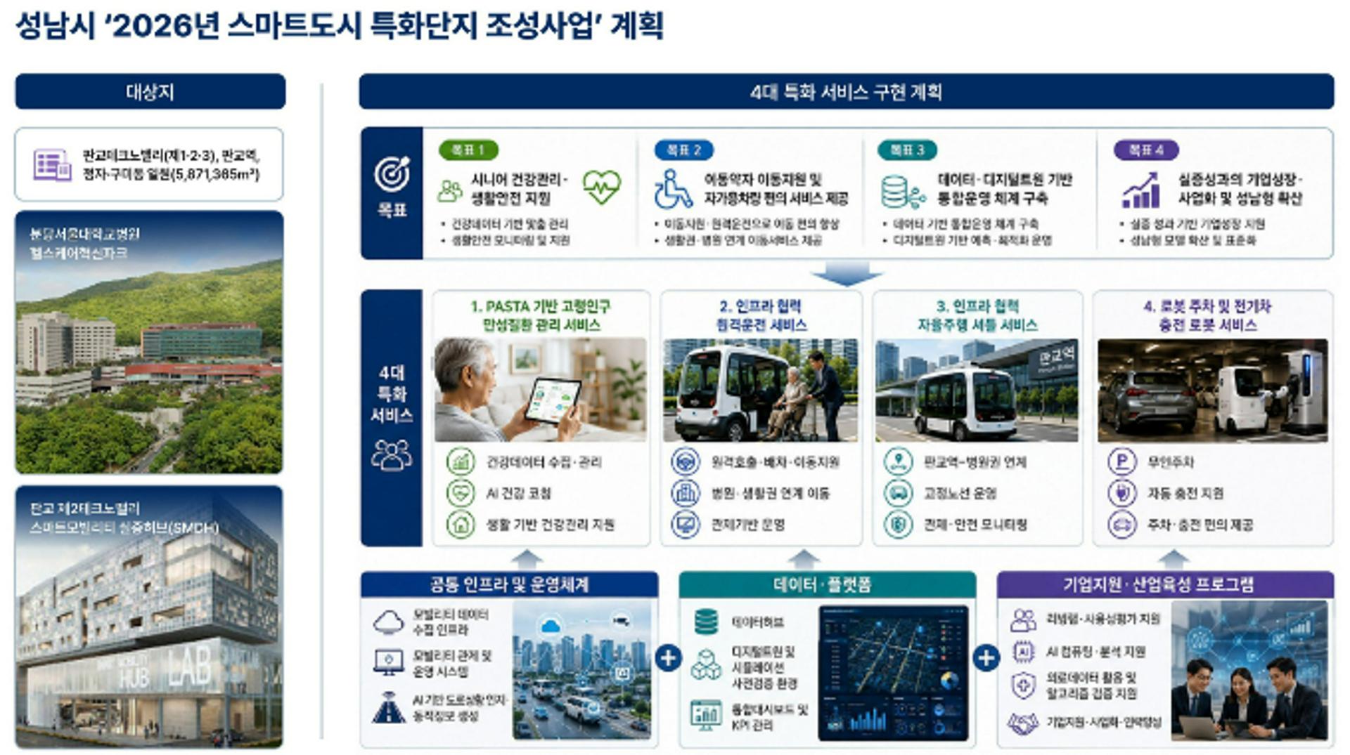 성남시, 국토부 '스마트도시 특화단지' 공모 최종 선정