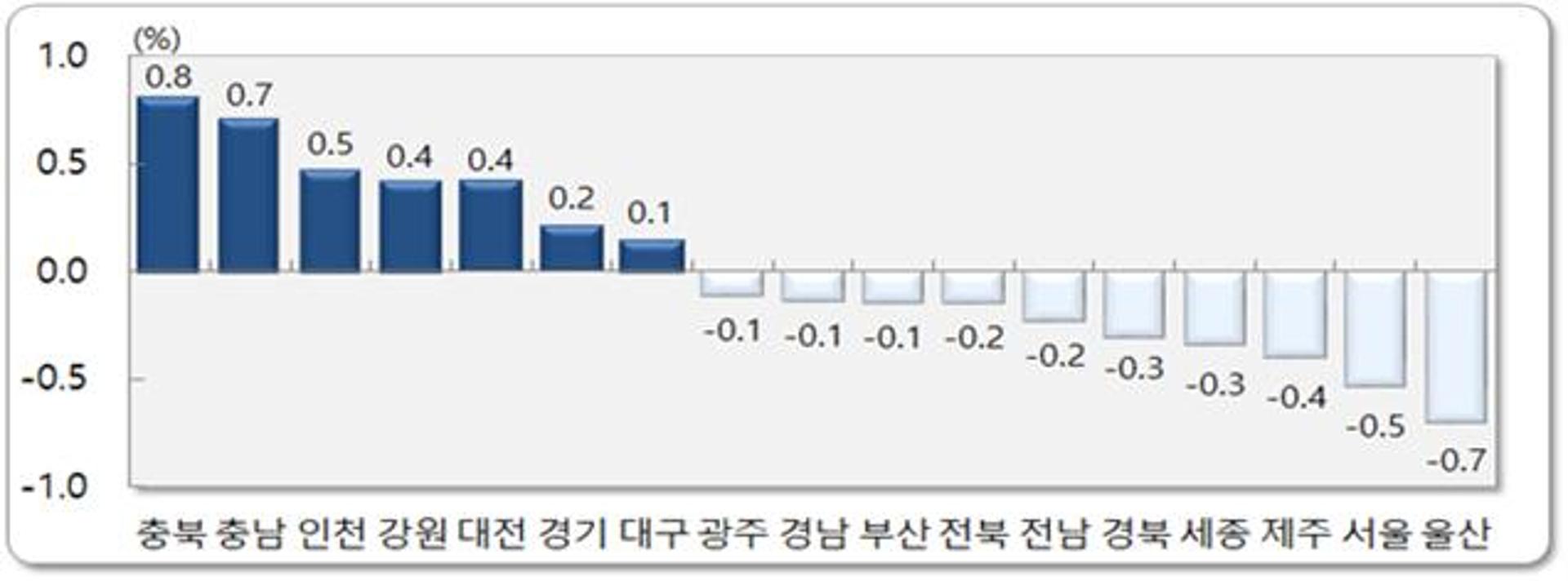 올 광주 출생아수 증가율 전국 2위