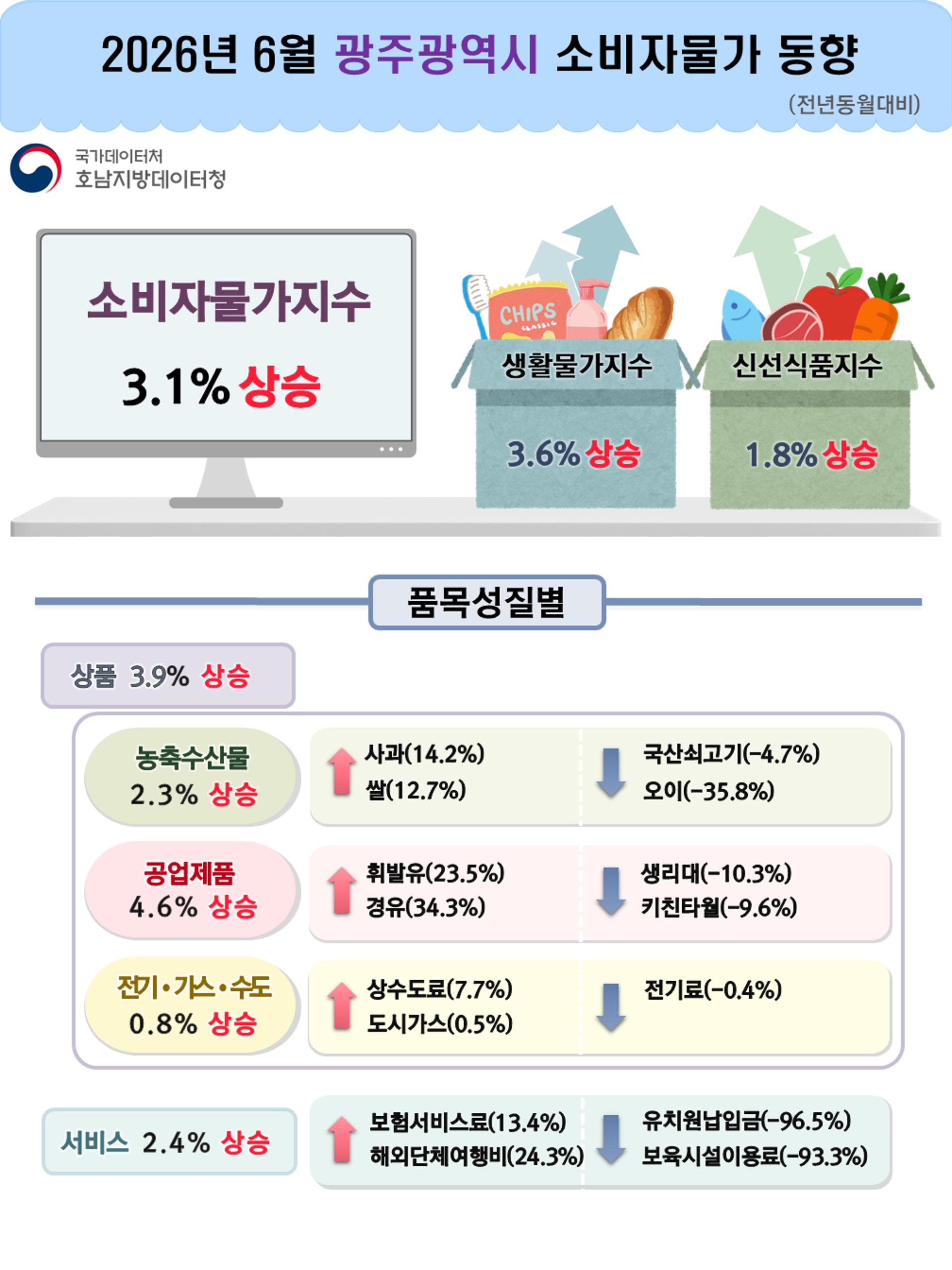 6월 광주 외식물가 상승률 특광역시중 최고