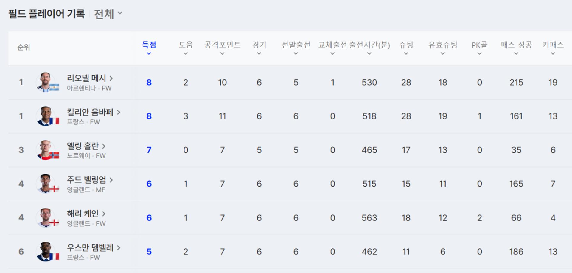 득점왕이 곧 우승 열쇠…메시·음바페·벨링엄·케인 '후끈'