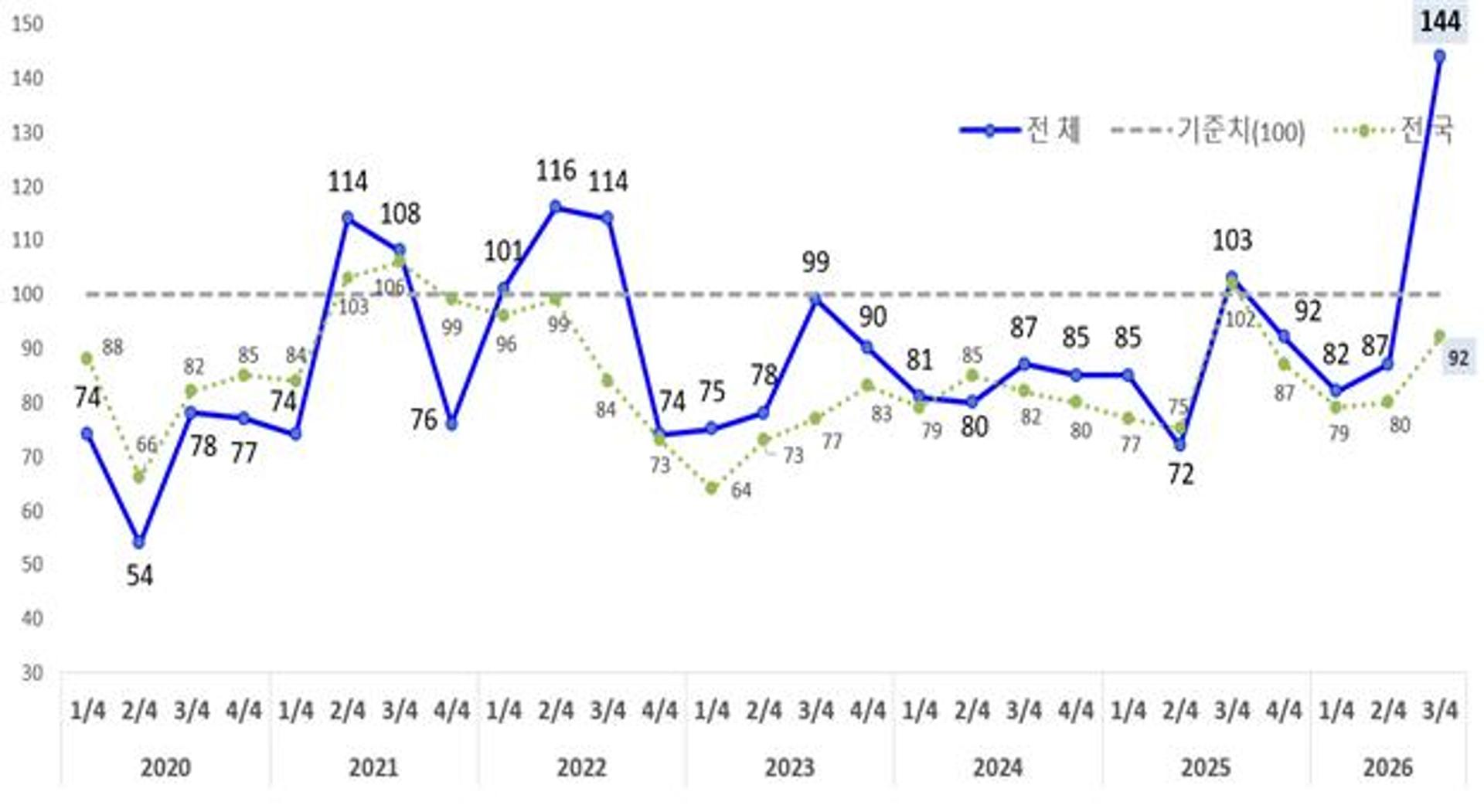3분기 광주 소매유통업 경기전망지수 57포인트 껑충
