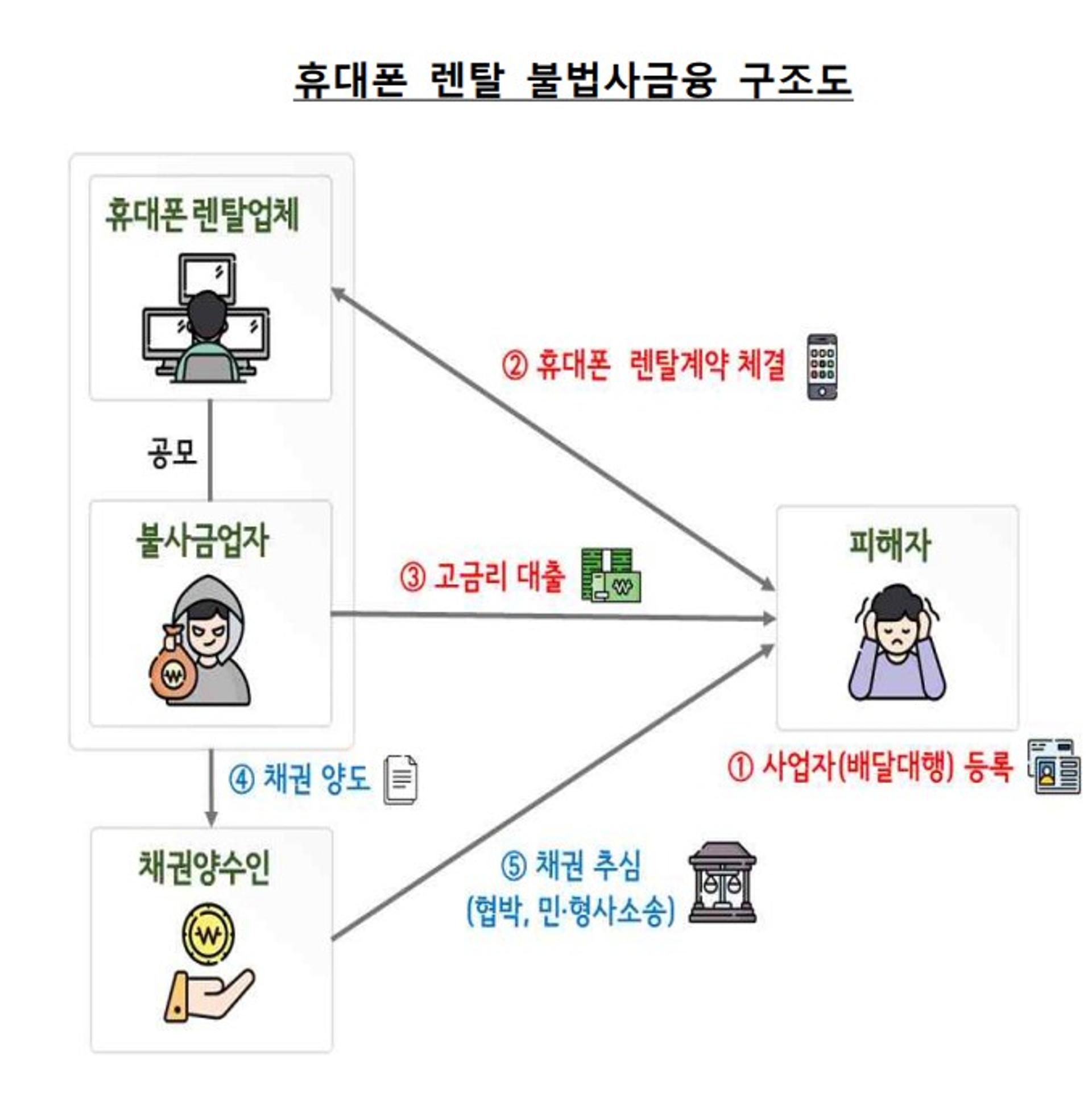 빌리지도 않은 휴대폰이 '연 160% 대출' 담보로…eSIM 사기도 기승