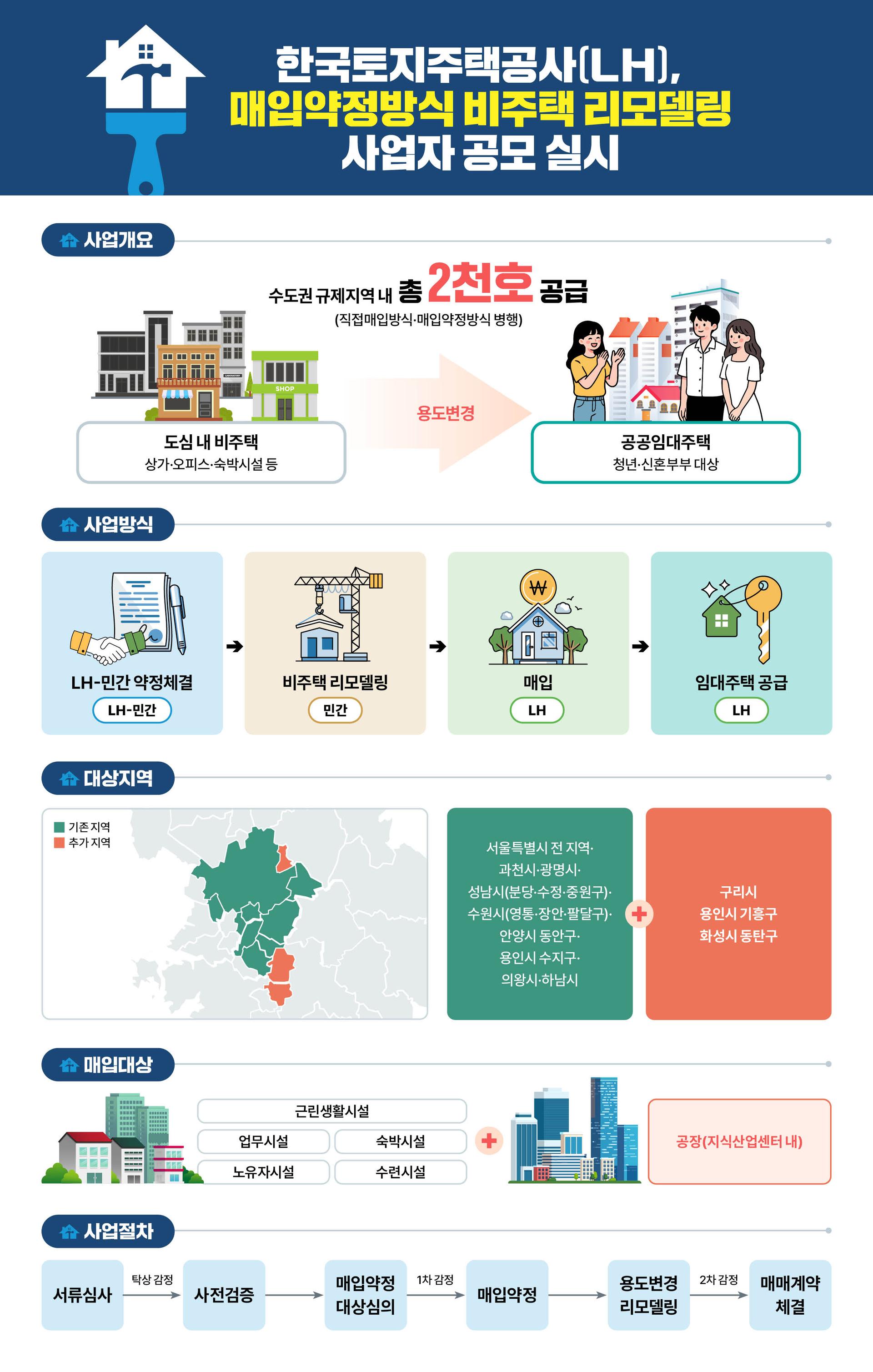 LH, 오피스·상가 용도변경해 공공주택 공급…사업자 공모