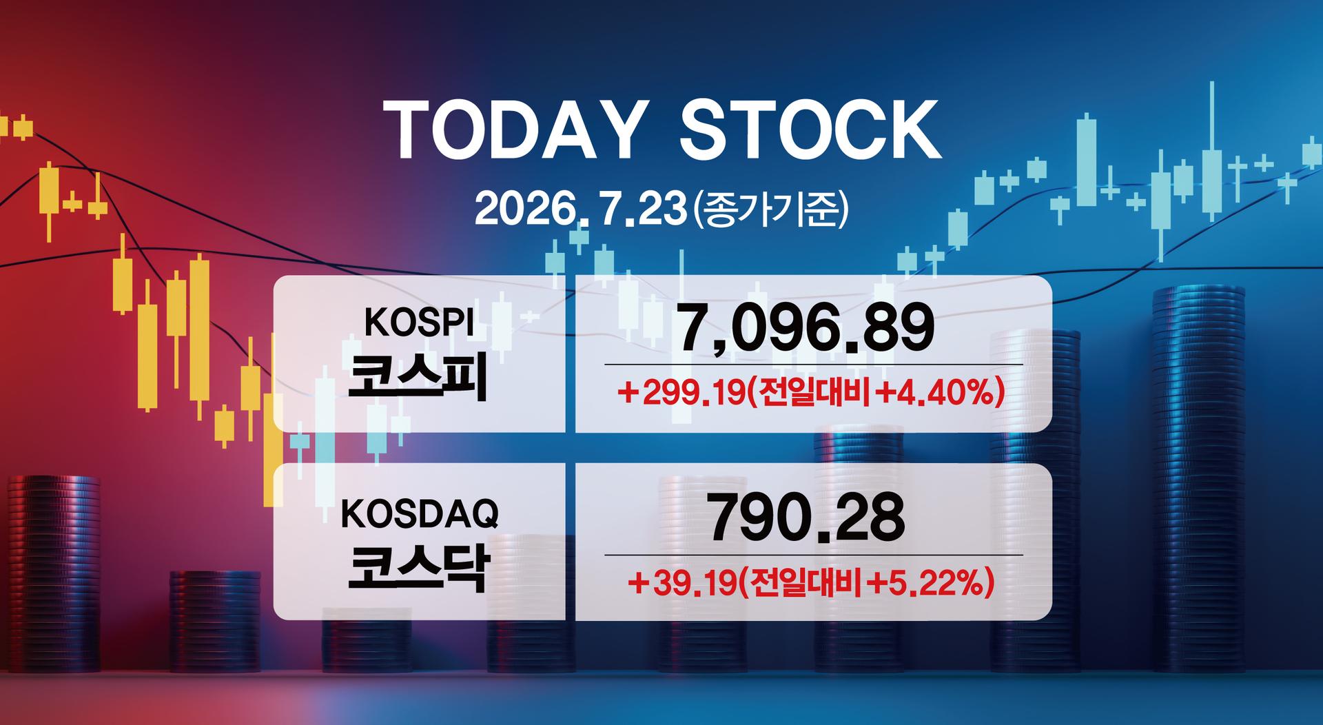[오늘증시]코스피 4% 급등해 7090선 마감…코스닥도 5% 올라