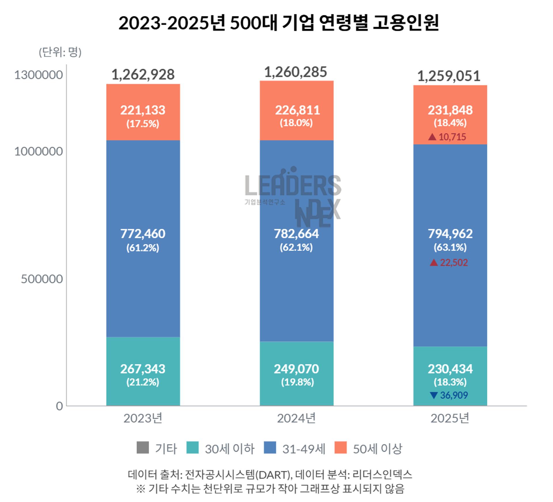 대기업 신규채용 2년새 15% 감소…청년층 줄고 50세 이상 늘었다