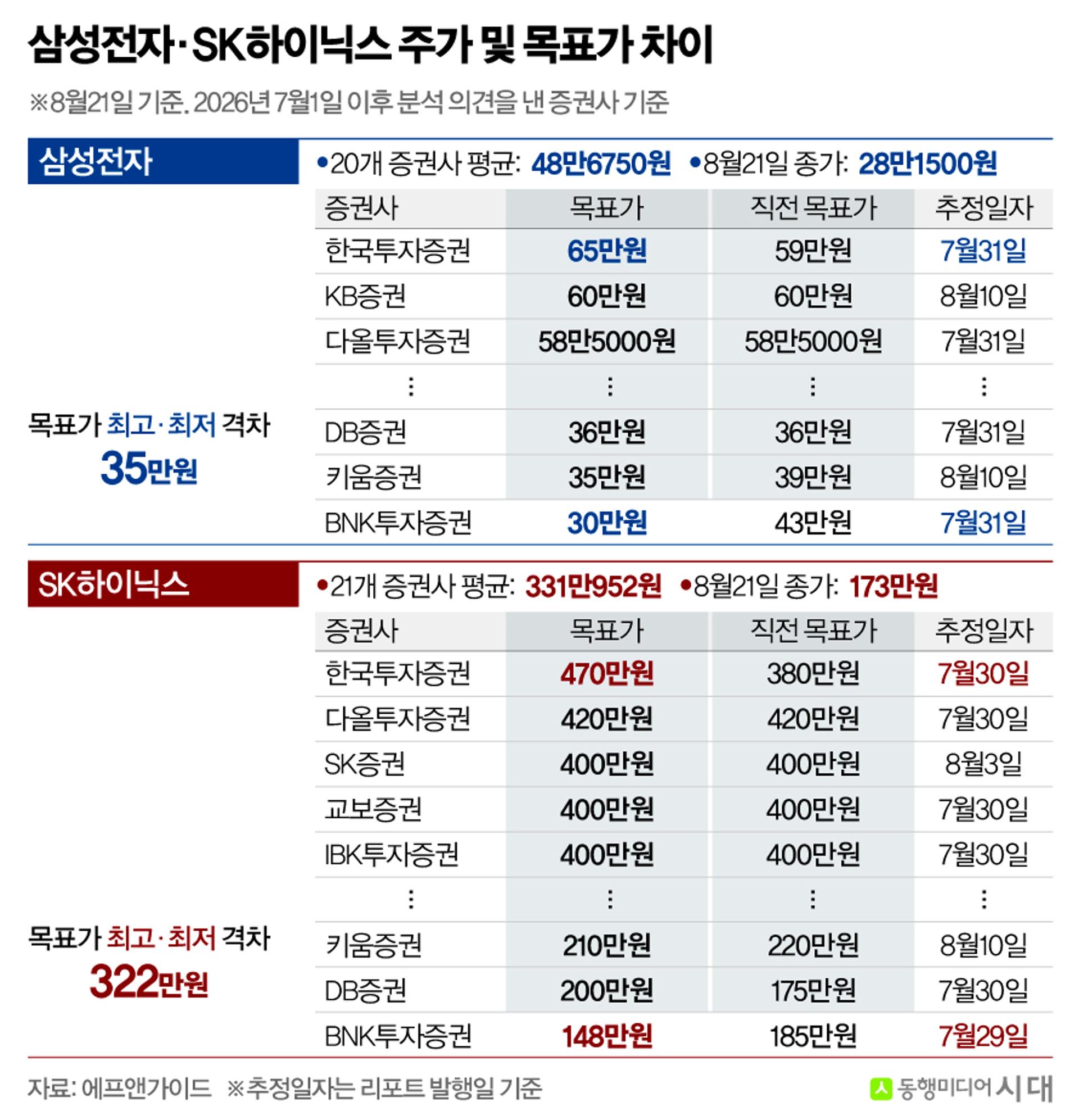 주가 폭락 후에야 목표가 줄하향, 투자자가 봐야 할 지표들