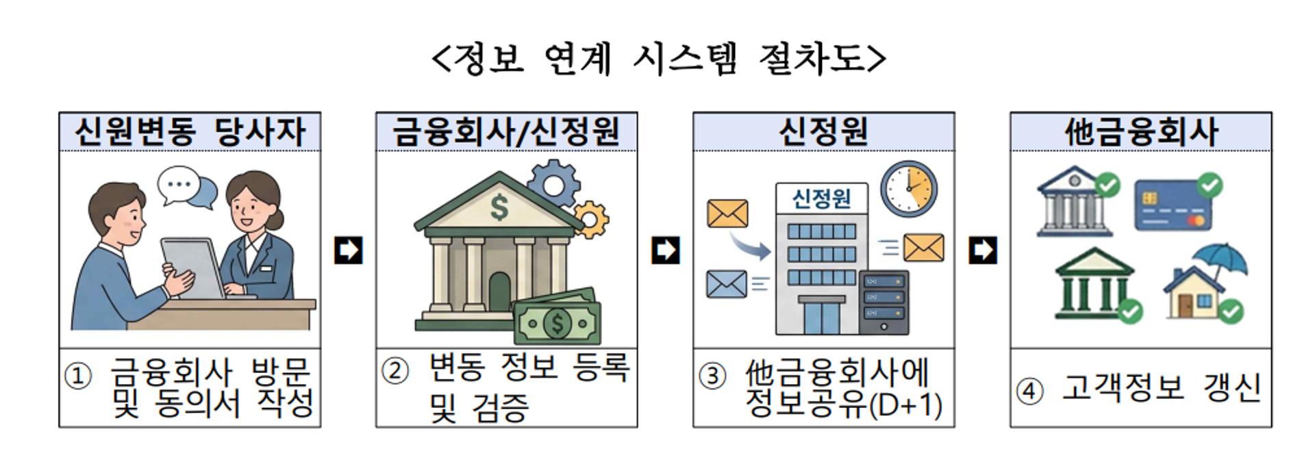 금융 개인정보 변경 한번에 끝, 내년 상반기 시행 추진