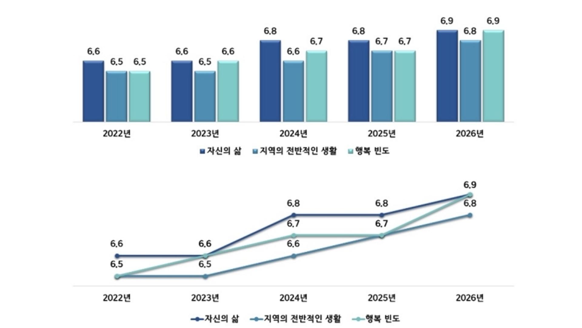 전남 주민 삶 만족도 6.9점… 결혼·의료 인식도 개선