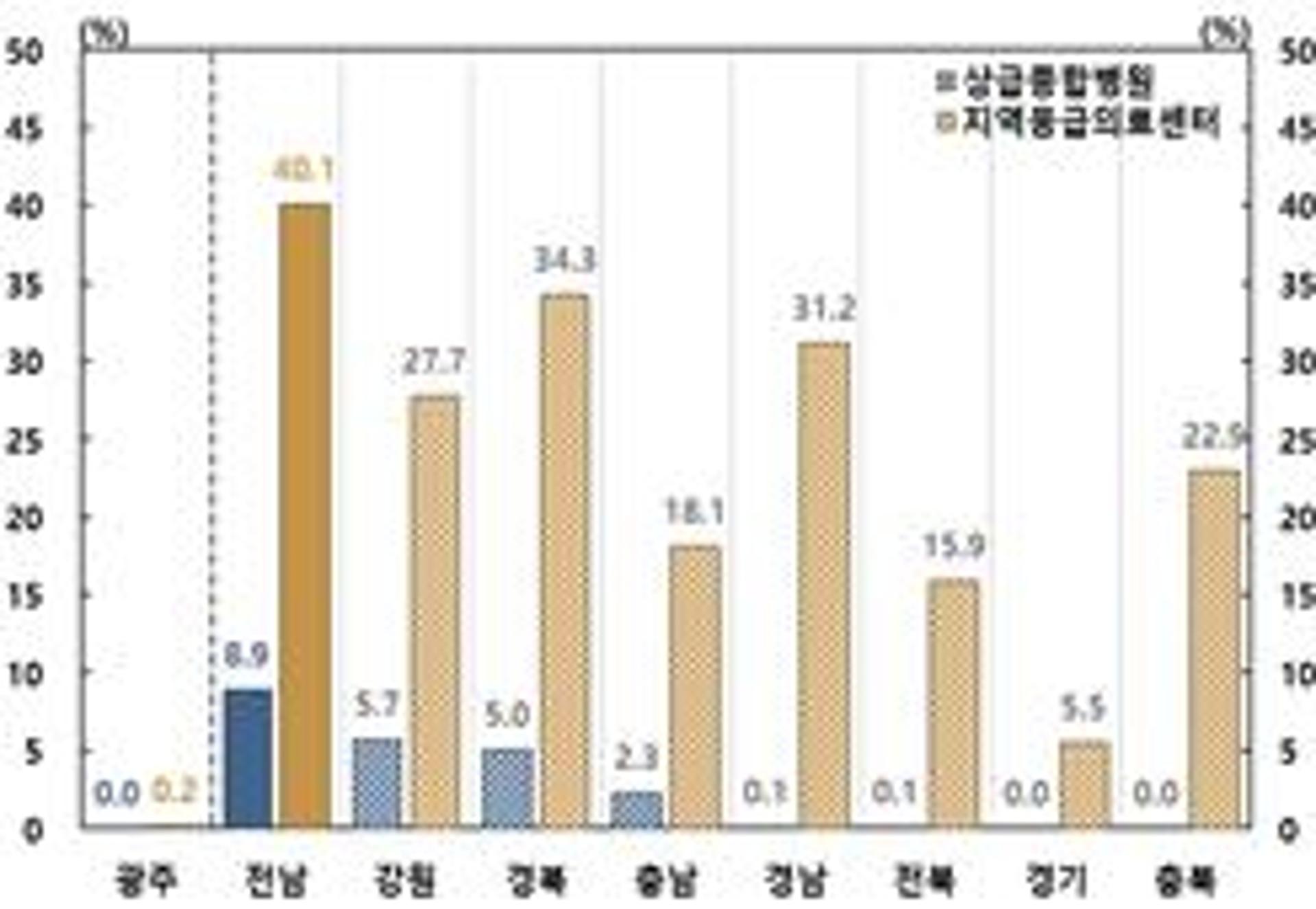 전남권 의료기관 접근성 전국 최악