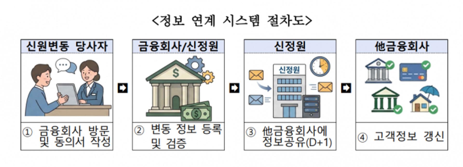 금융 개인정보 변경 한번에 끝, 내년 상반기 시행 추진