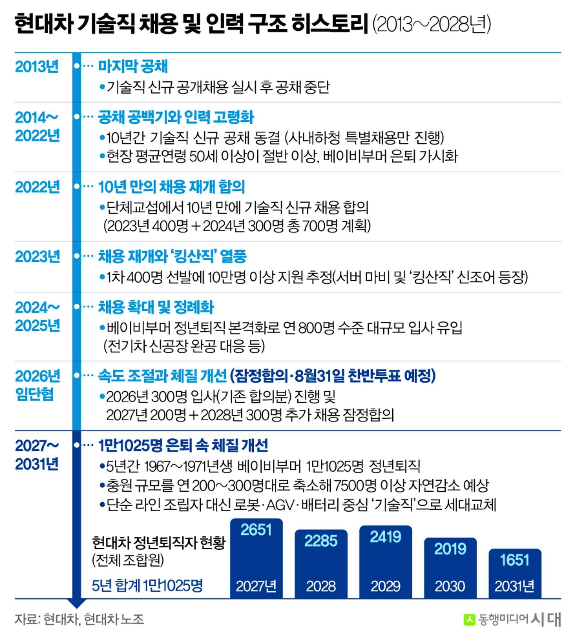 채용권까지 선넘은 현대차 임단협 '기술직 500명 신규'