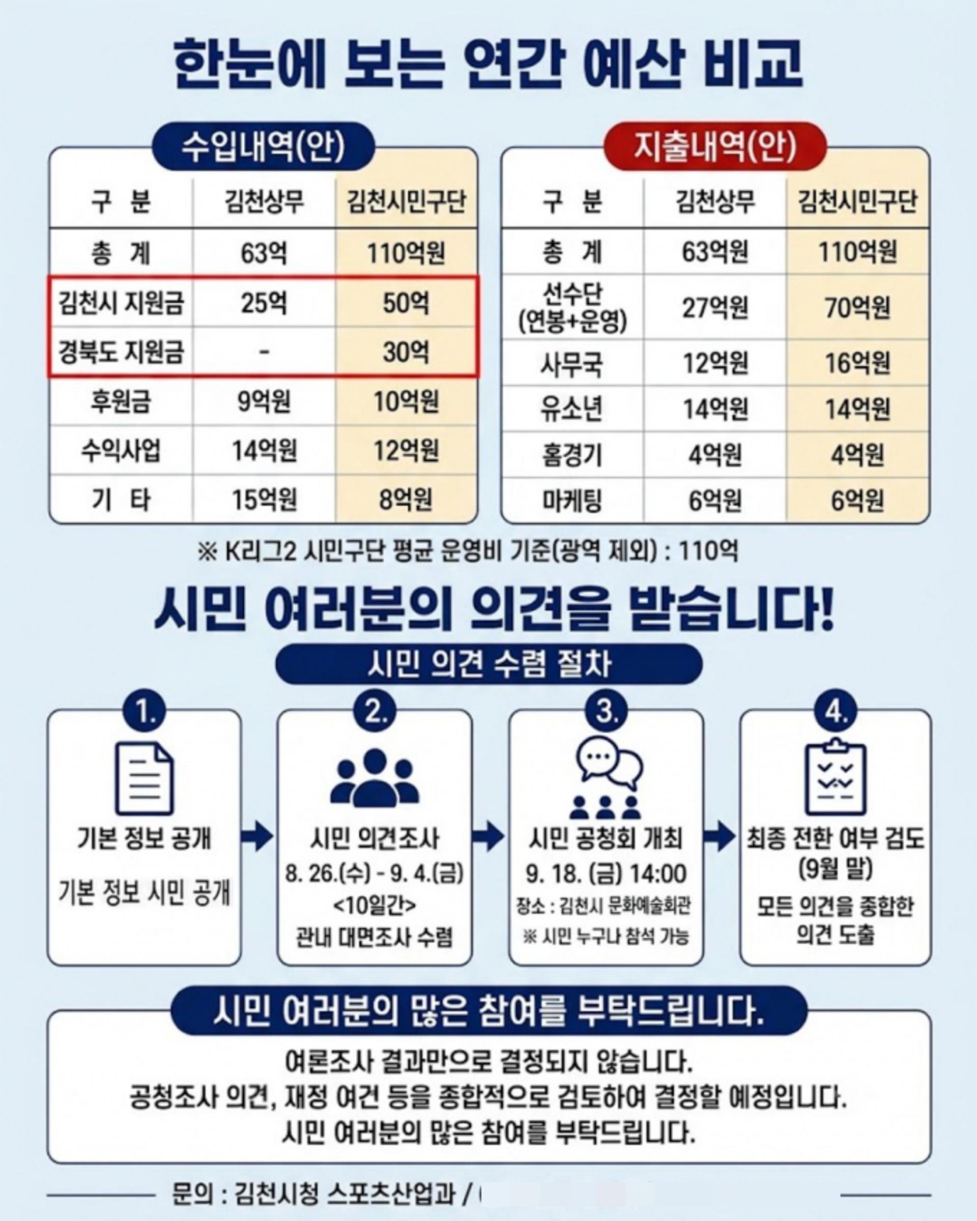 김천시, 시민프로축구단 창단 여부 여론조사