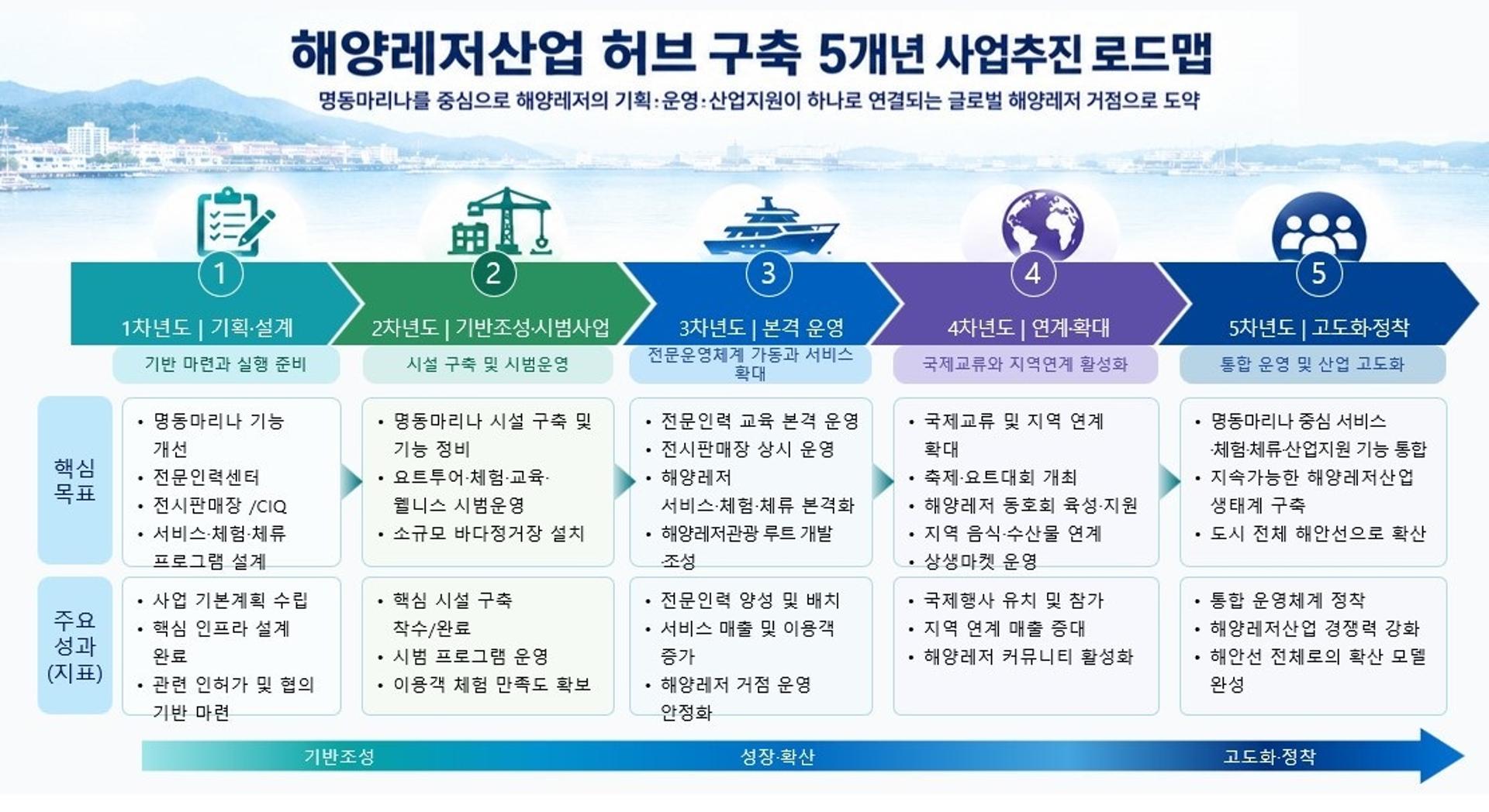 창원시 "산업·관광 품은 글로벌 해양경제 도시로 도약"