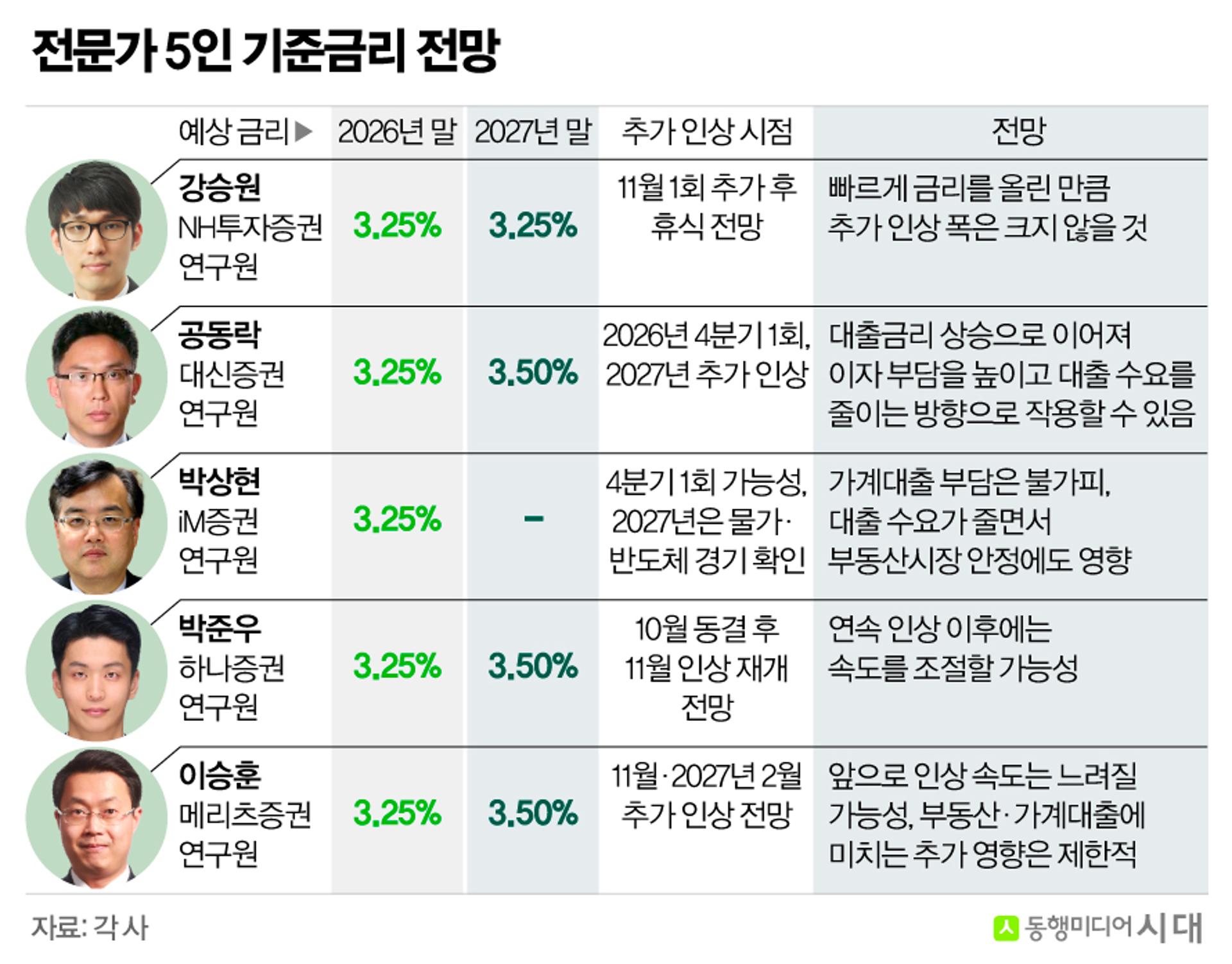 2연속 금리인상, 1인당 이자부담 59만원 증가