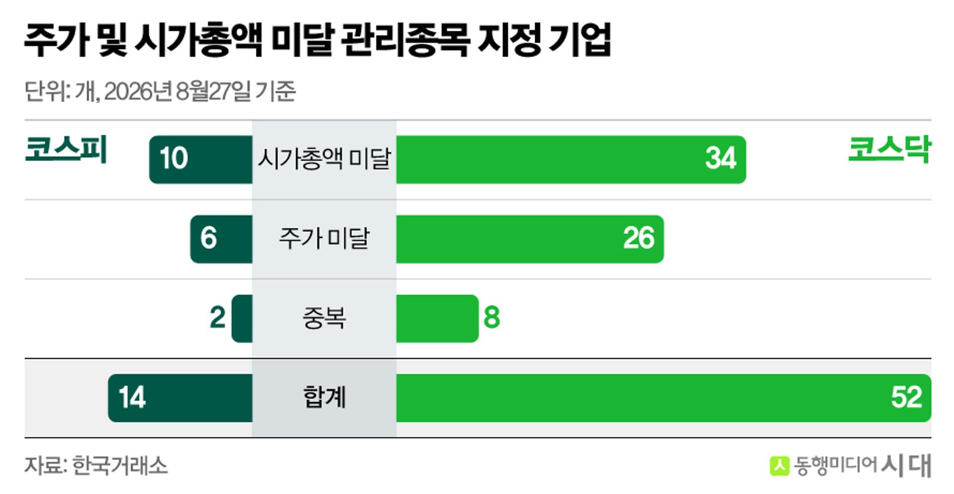 주가·시총 미달 '관리종목' 경고…코스닥 액면병합, 코스피의 4배