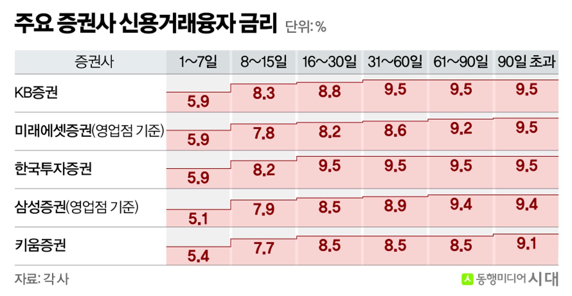 3주 만에 5.7조 불어난 '빚투'…금리인상에 이자부담 커진다