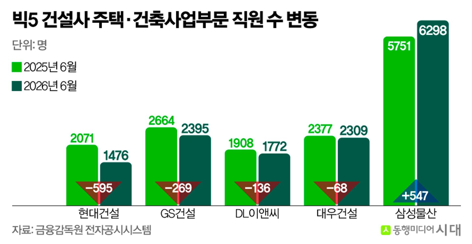 빅4 건설 주택사업 1000명대 감원…매출 비중도 ↓