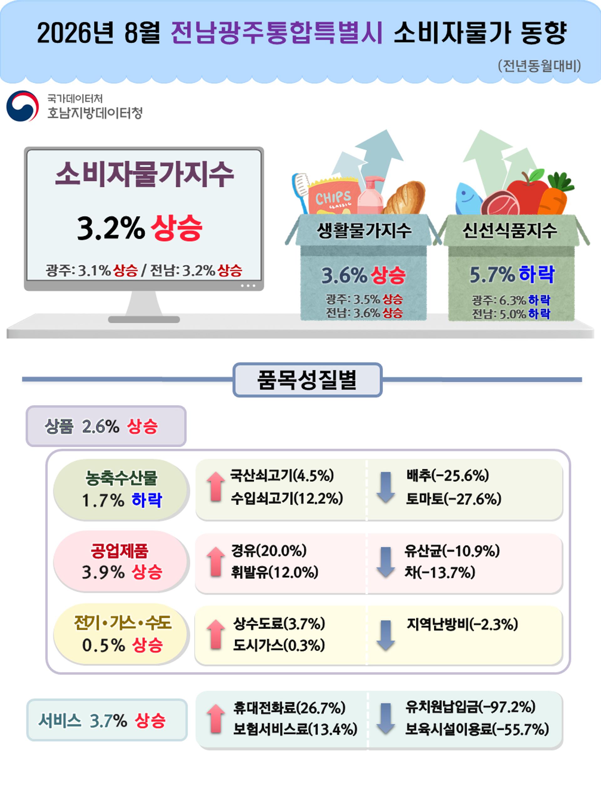 8월 전남광주 소비자물가 3.2% 올라