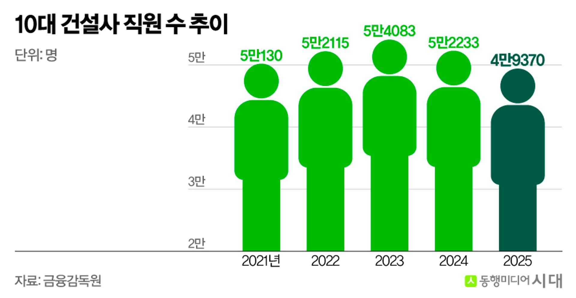 "5년차 대리도 팀 막내" 하반기 건설사 채용 한파