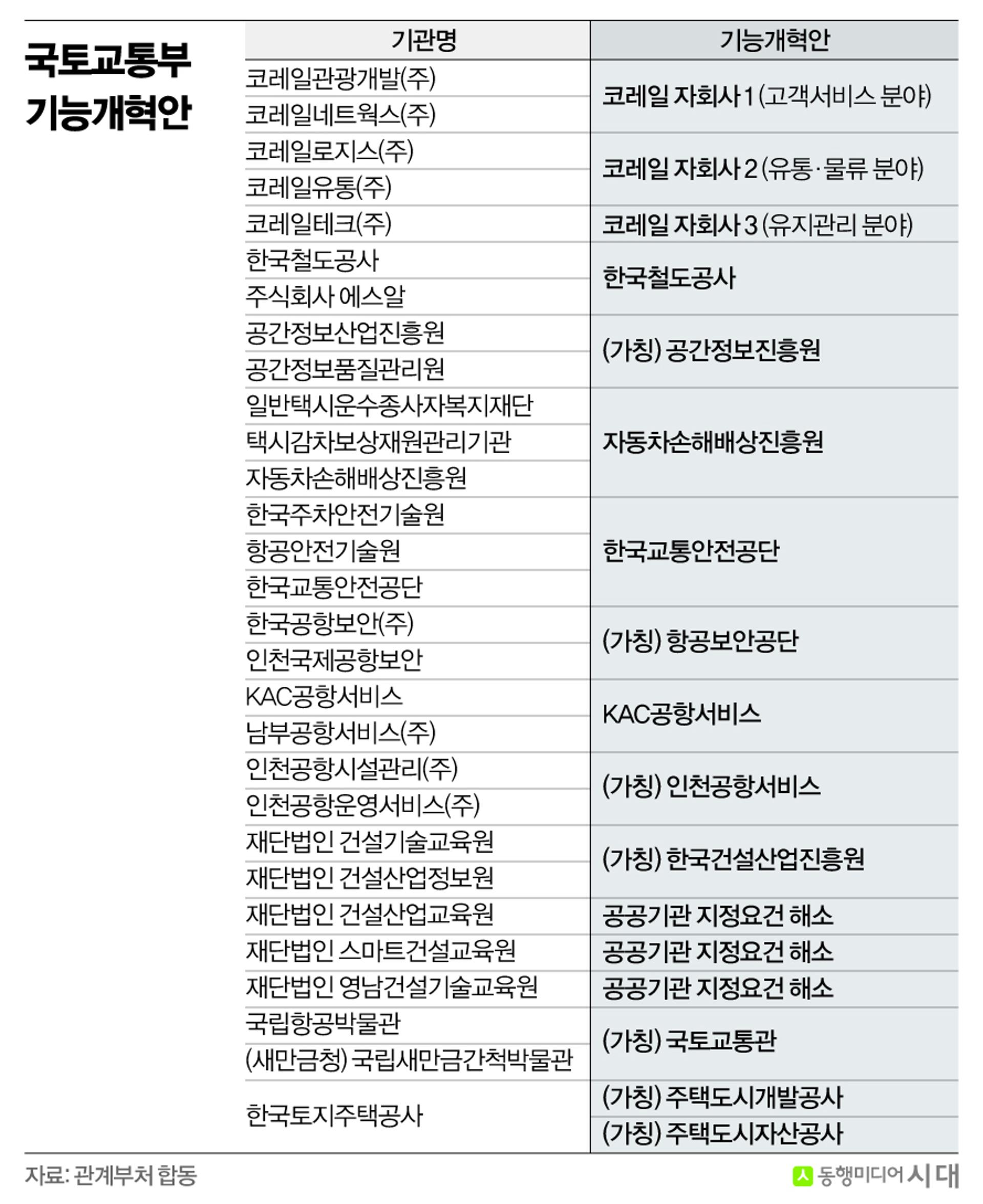 공공기관 109개 통폐합…350개 지방이전(종합)