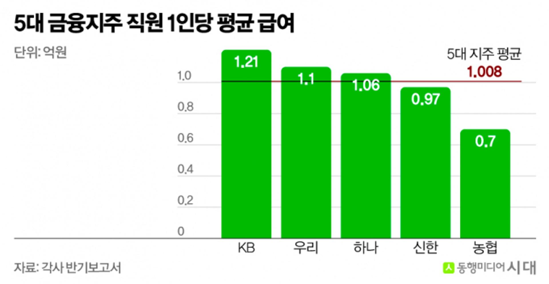 상반기 급여 직원 1억·회장 19억…"금융지주, 삼전닉스 안부럽네"