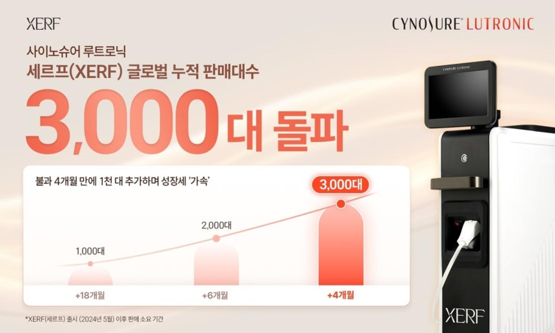 고주파 의료기기 세르프, 글로벌 누적 판매 3000대 달성