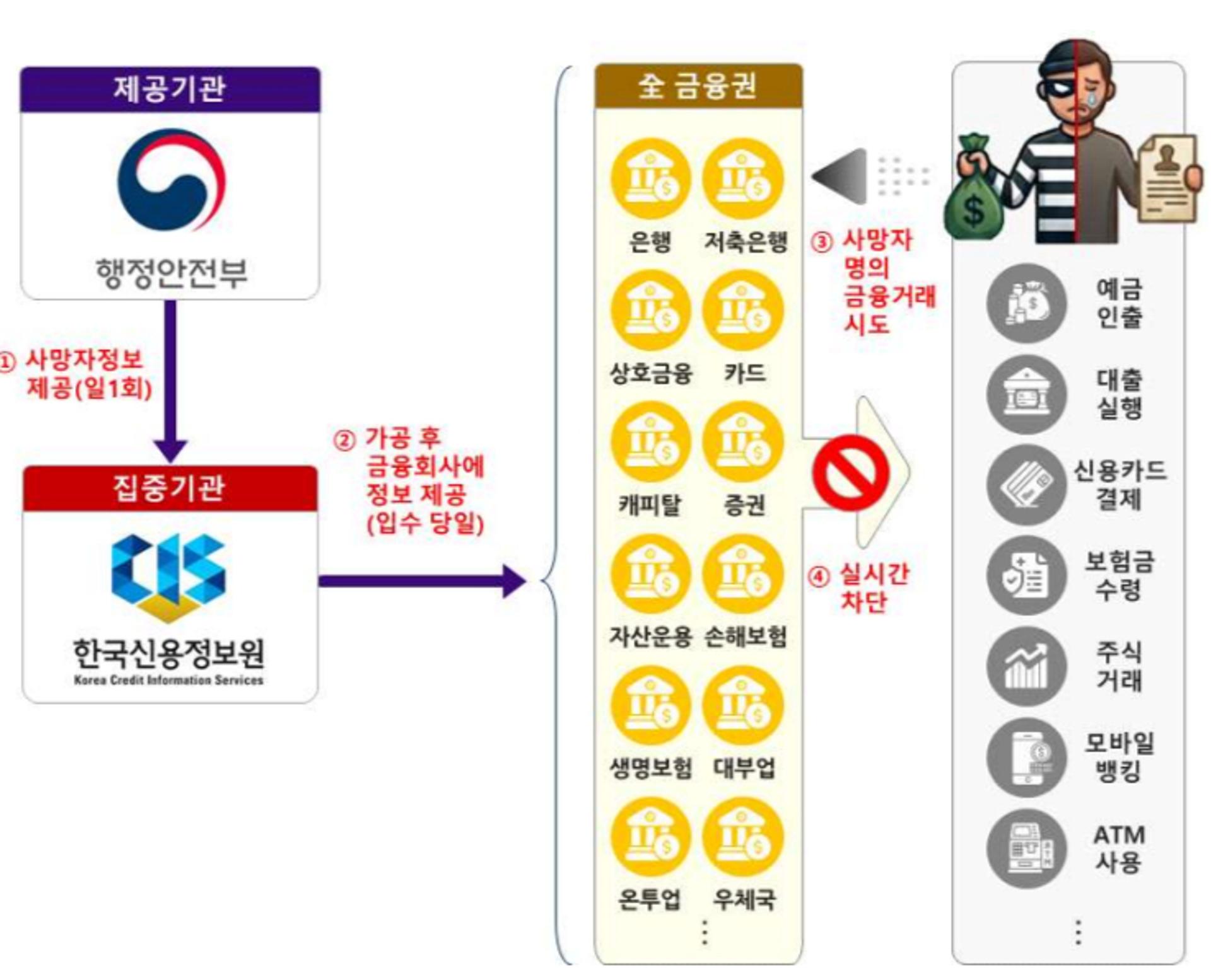 사망신고 다음날 계좌 막힌다…11일부터 전 금융권 적용