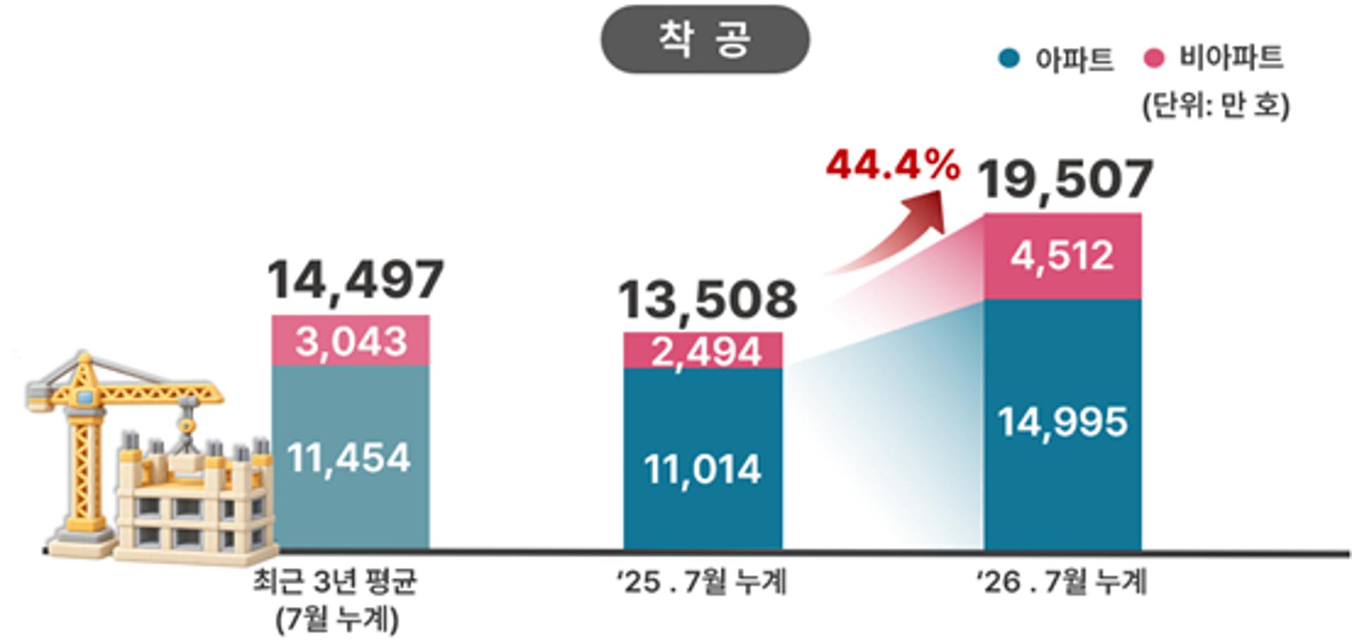서울 주택 착공 올해 1.9만가구…1년만에 44.4% 증가