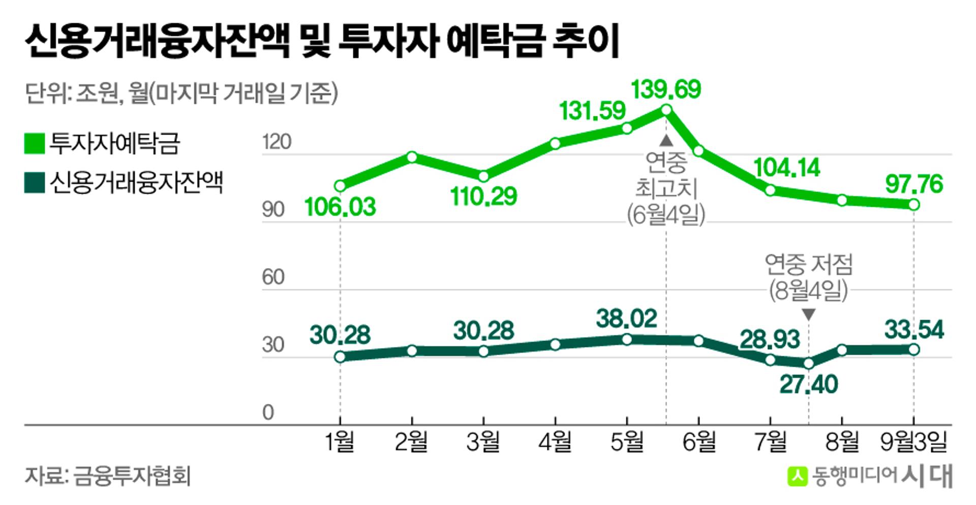투자자예탁금 줄었는데 신용거래 한달새 6조 늘었다