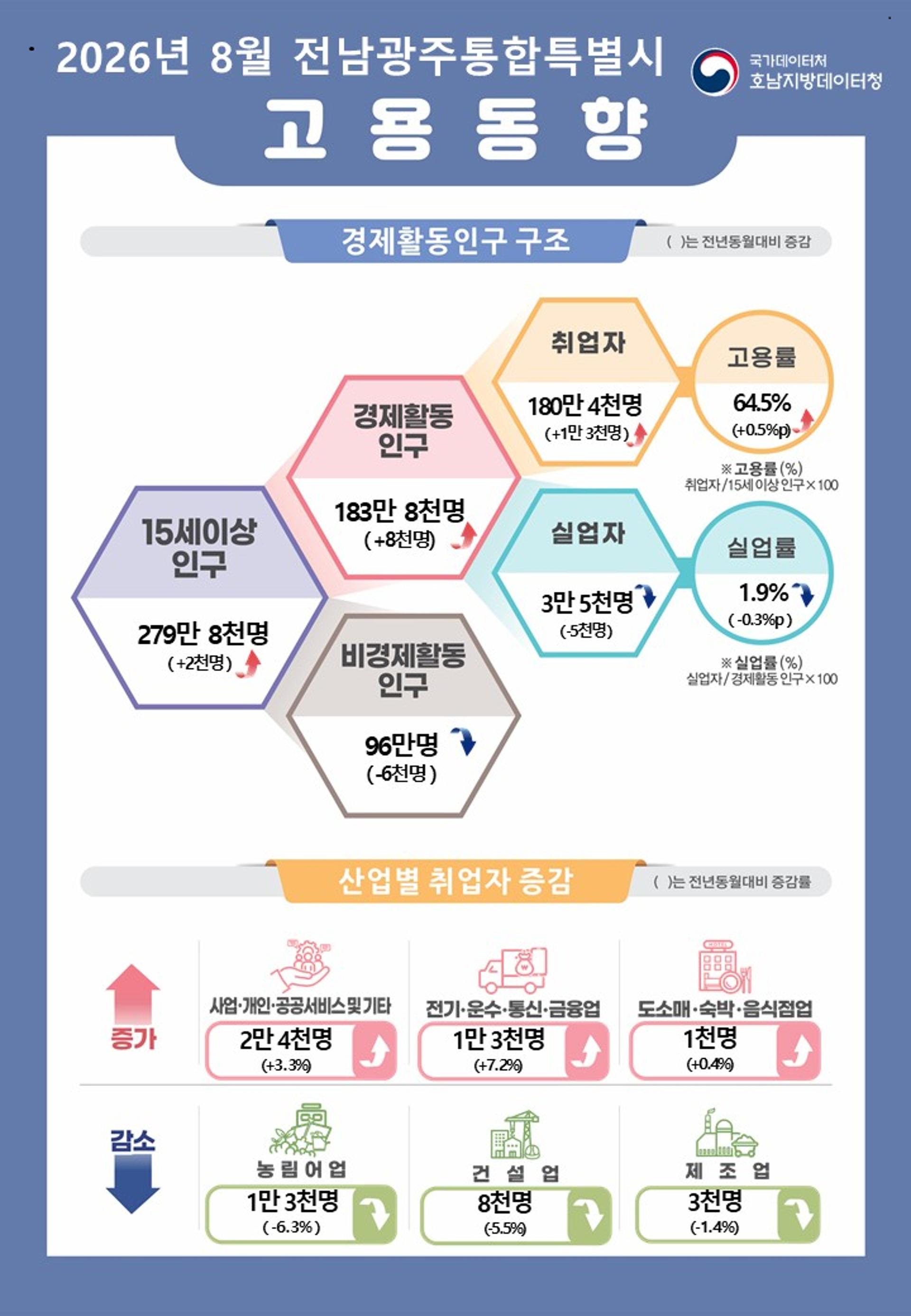 8월 전남광주 취업자 1만3000명 증가