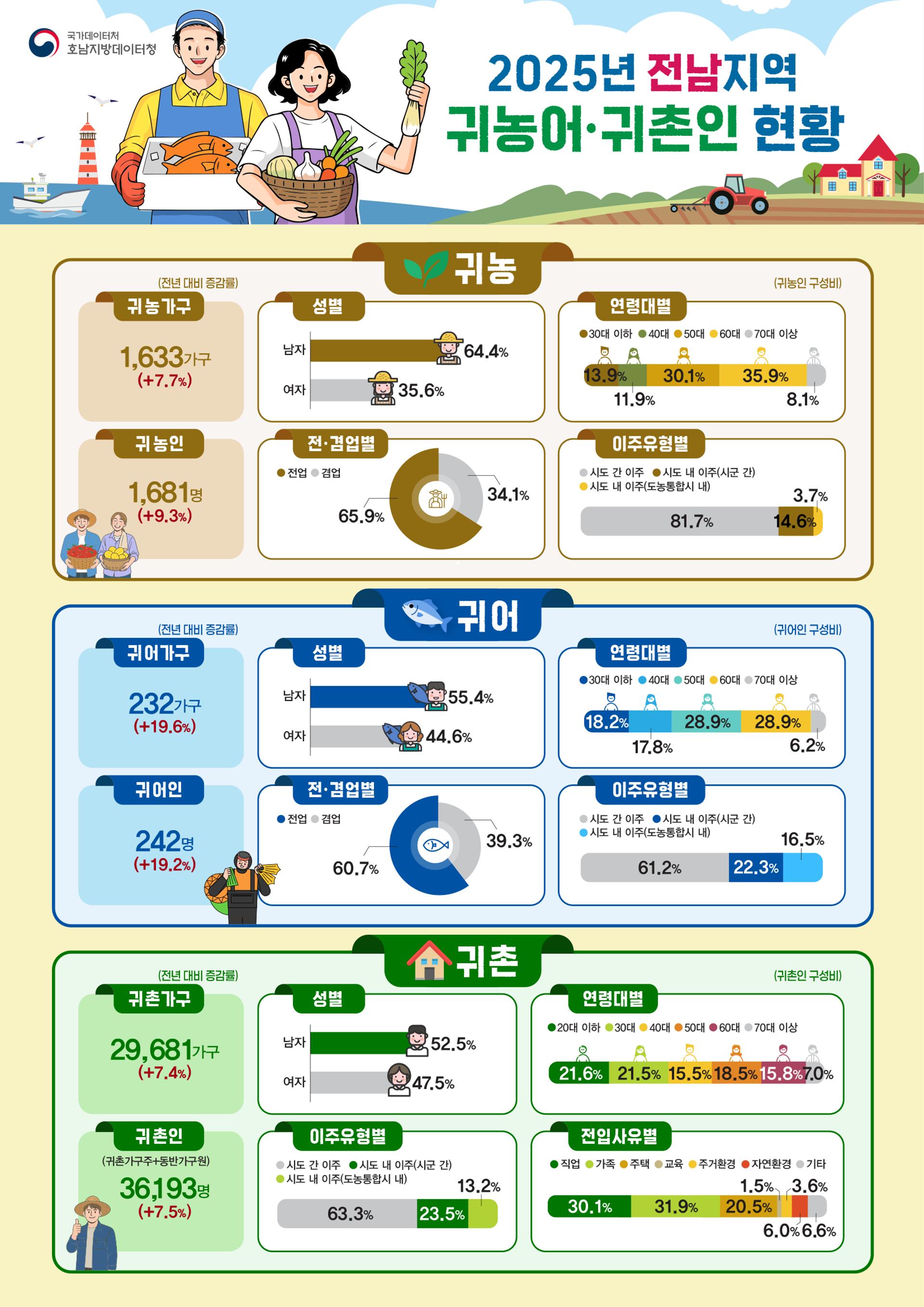작년 전남권 귀농가구수 전국 1위