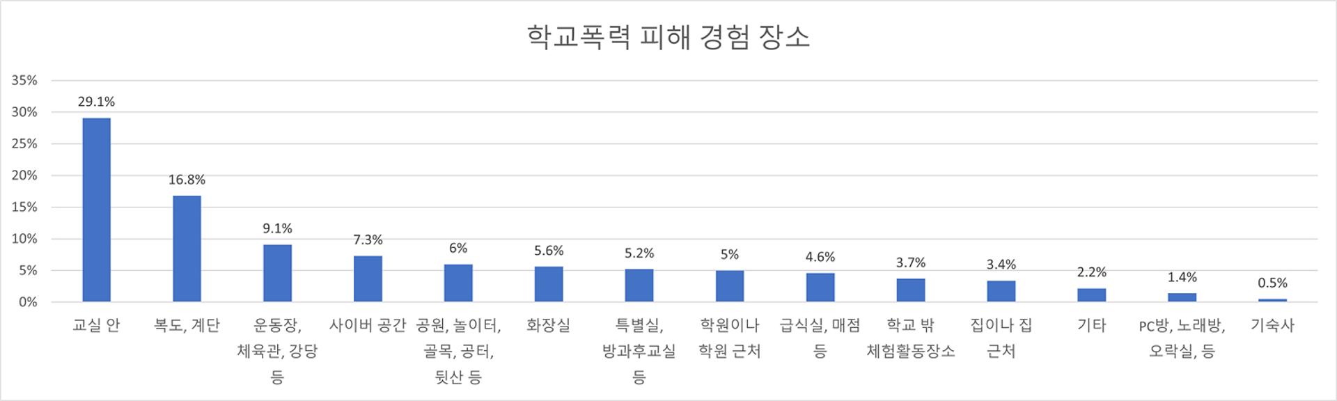 경남 학교폭력 피해 초등학생이 고등학생보다 7배 많아