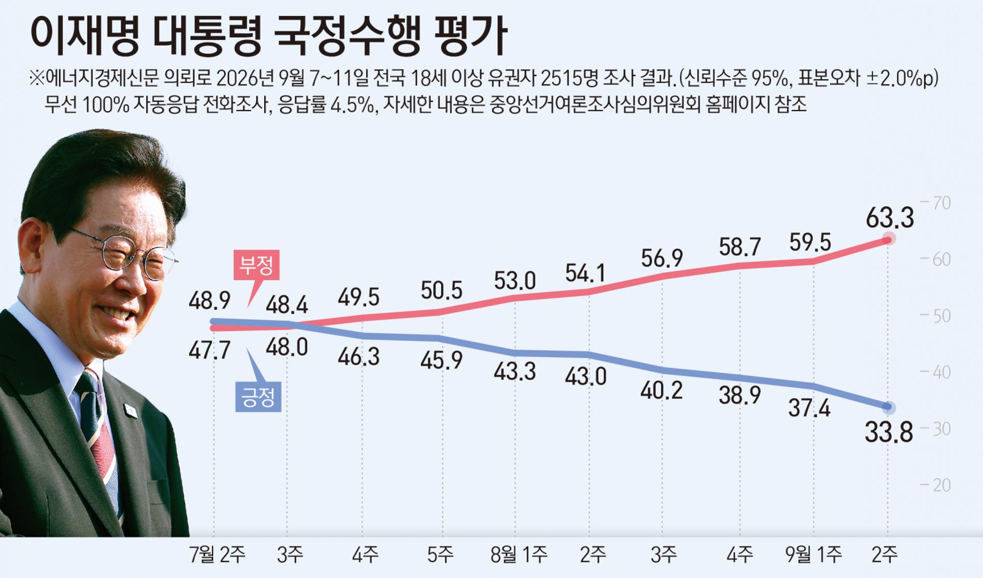 이 대통령 지지율 34%, 9주째 하락…국힘, 민주당에 오차내 역전
