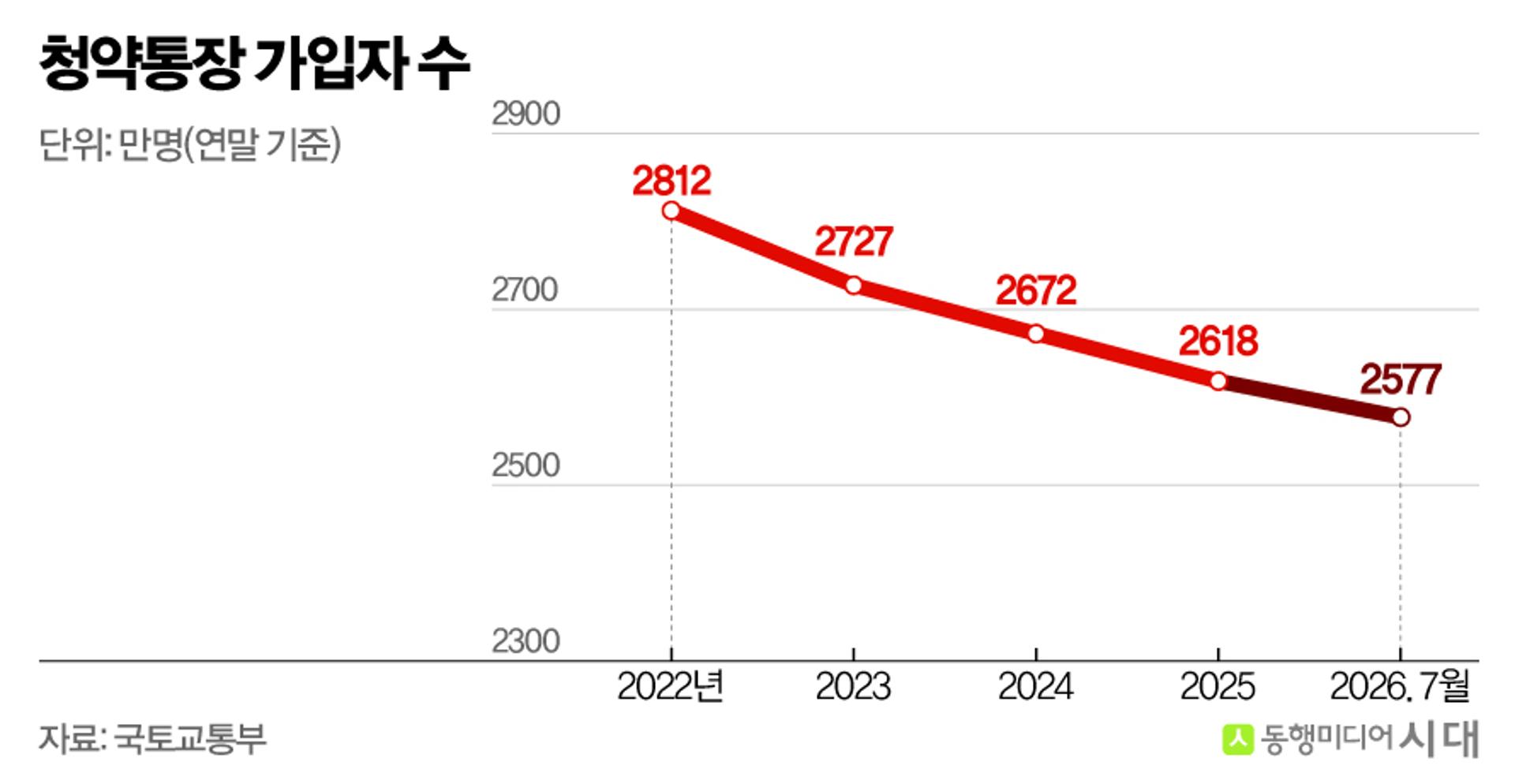 '유명무실' 청약통장, 올해 8.2조 해지…국정감사 도마위