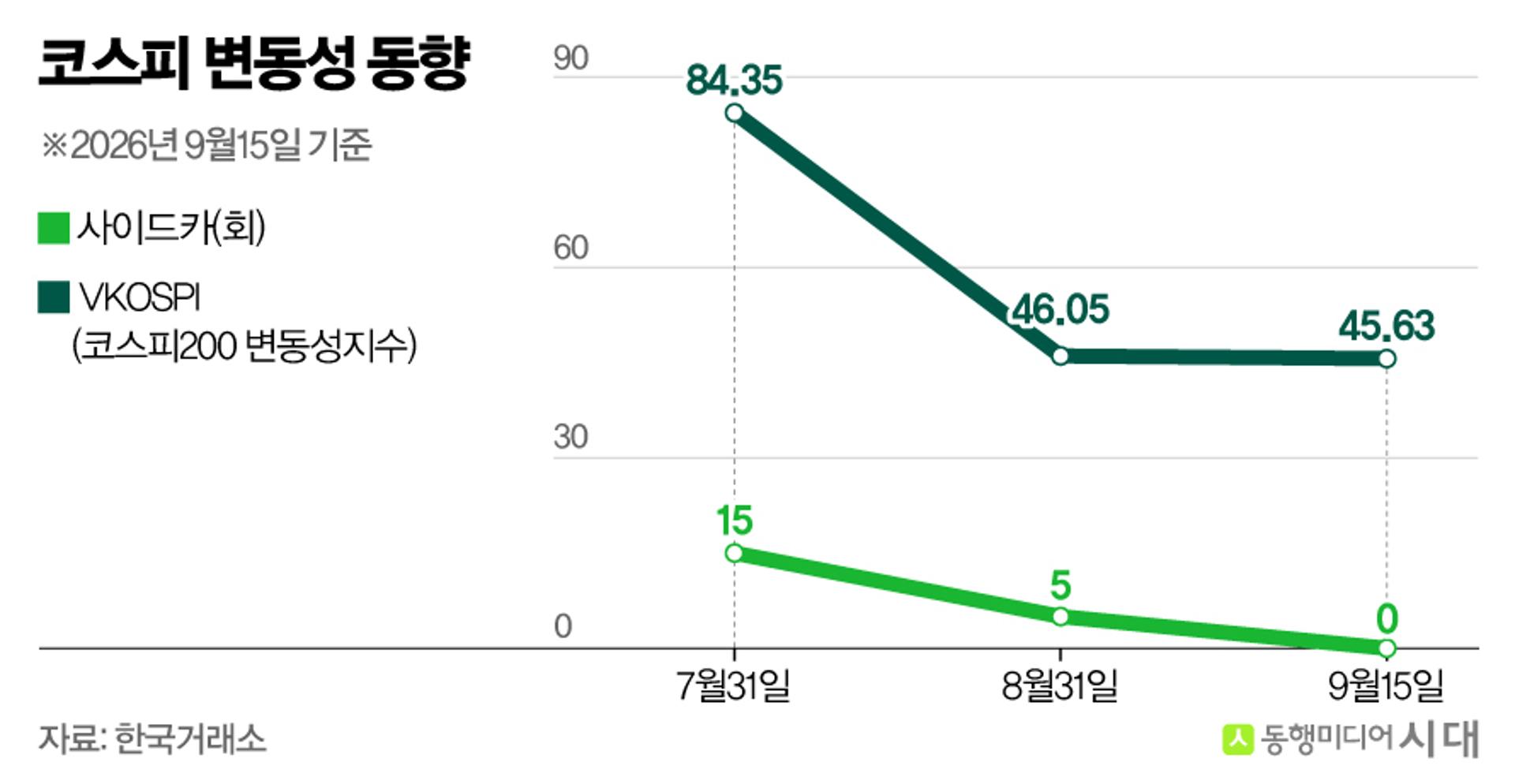 변동성 줄어도 고유가·고금리에 하락 베팅 증가