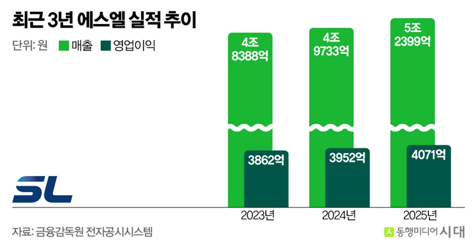 현대차 그늘 못 벗어난 에스엘, 로봇사업도