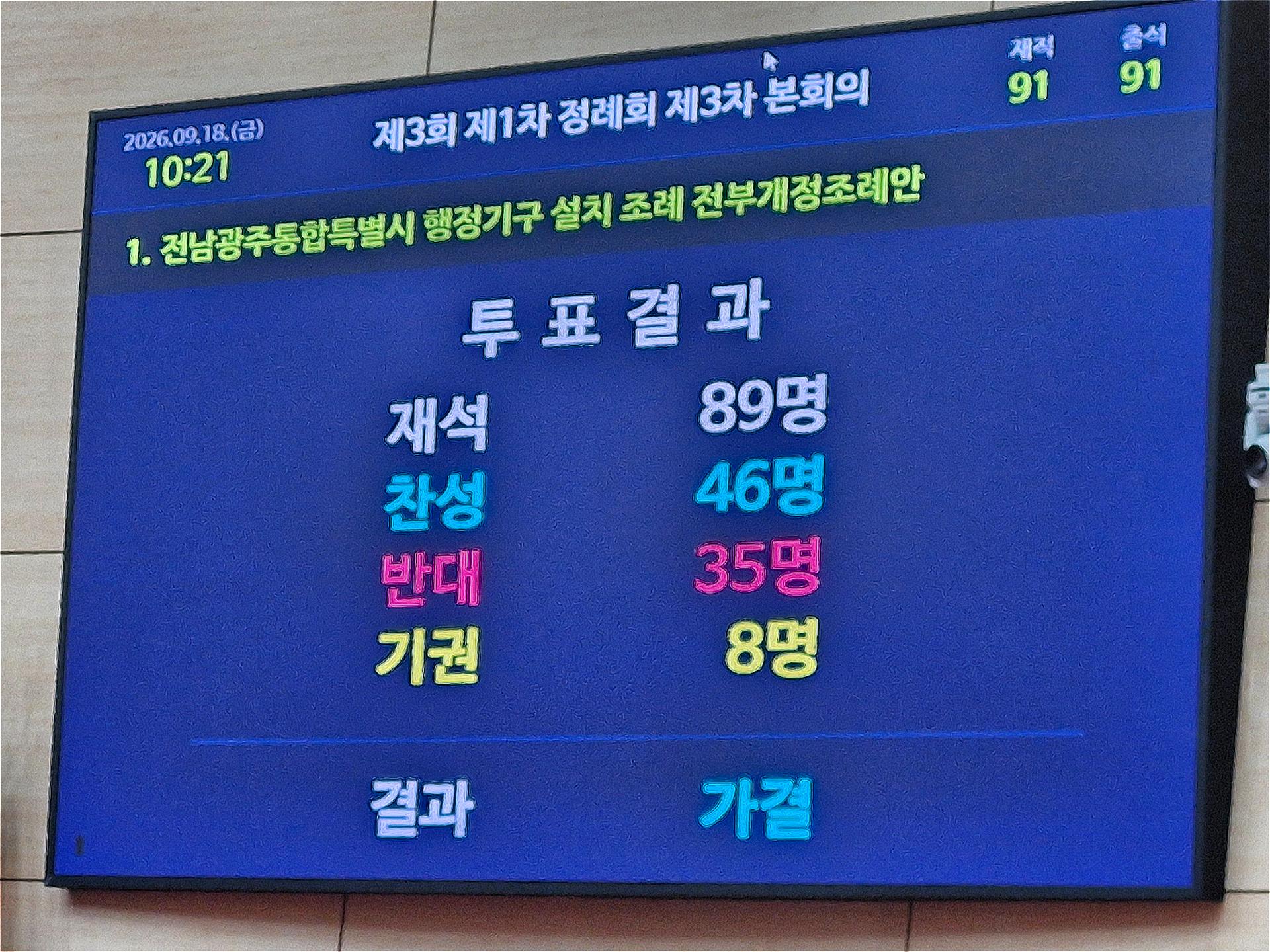 전남광주시 첫 조직개편안, '찬성 46표' 가까스로 통과
