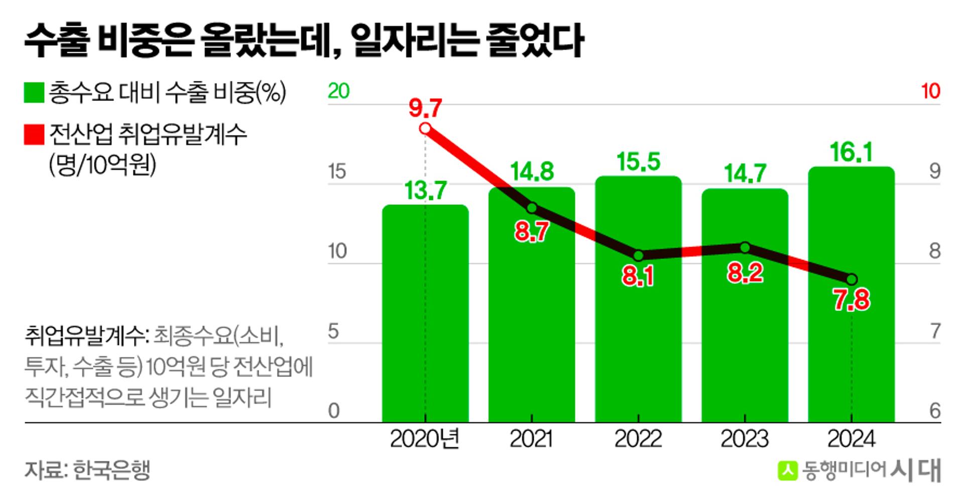2024년 반도체 수출 기여도 증가…취업유발 뒷걸음