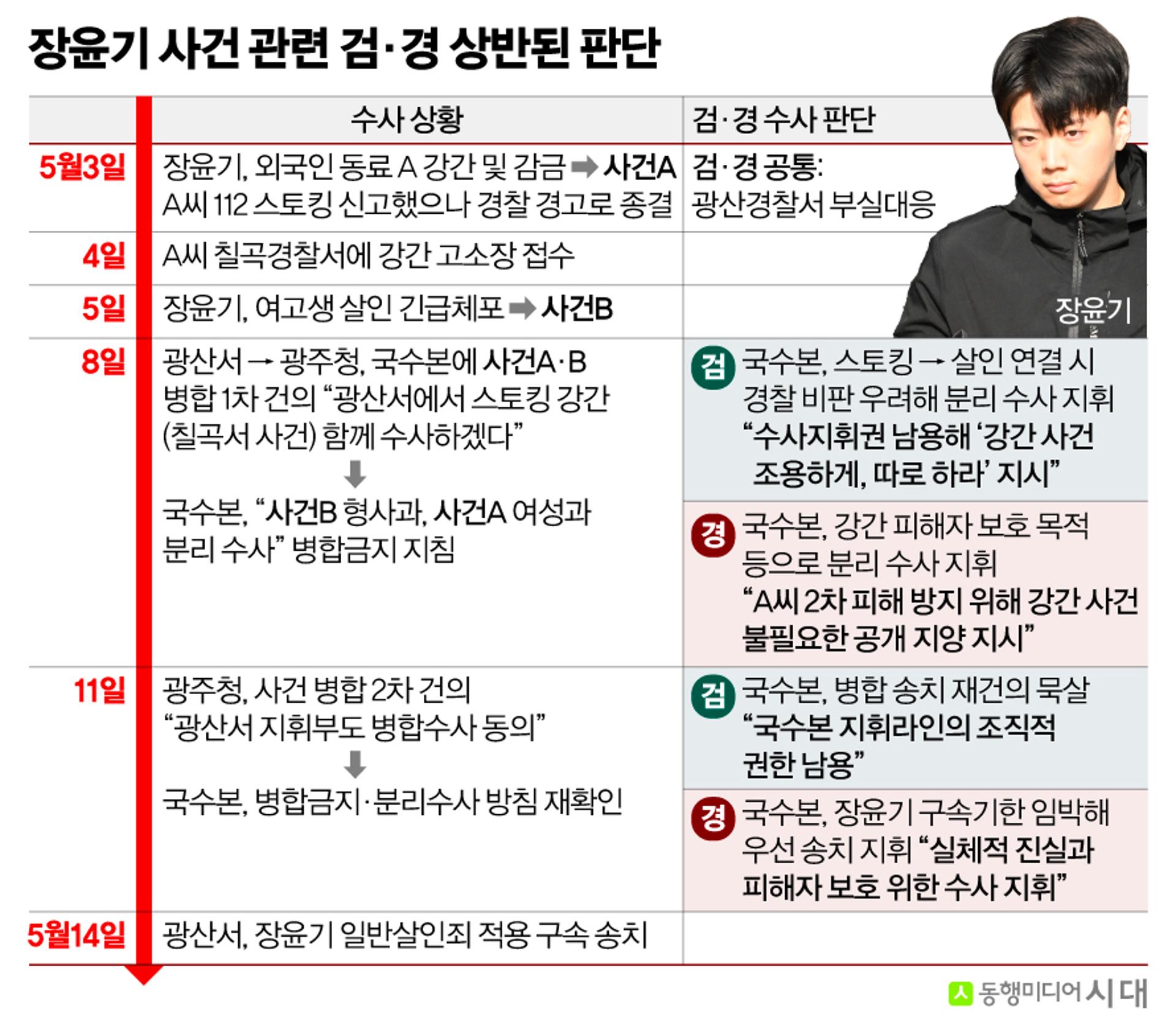 '장윤기 부실수사' 책임 두고 검경 전혀 다른 결론…경찰 '셀프 수사' 논란