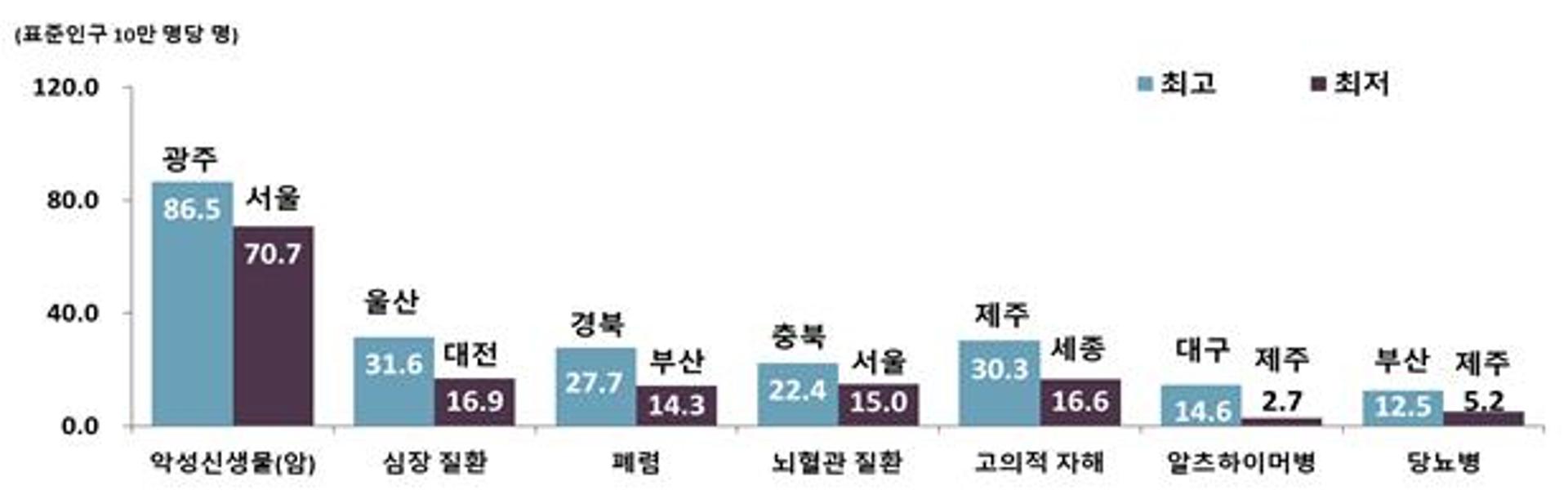 광주권 암 사망률 전국 최고