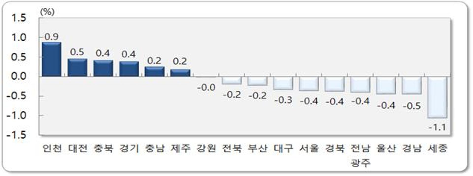 전남광주통합특별시 출범에도 8월 인구 1081명 순유출