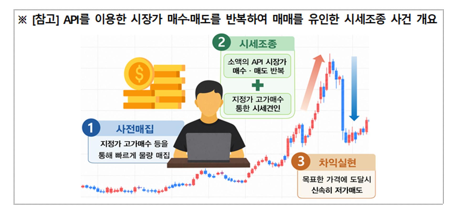 가상자산 임원이 거래 부풀려…금융위, 시세조종 4건 고발