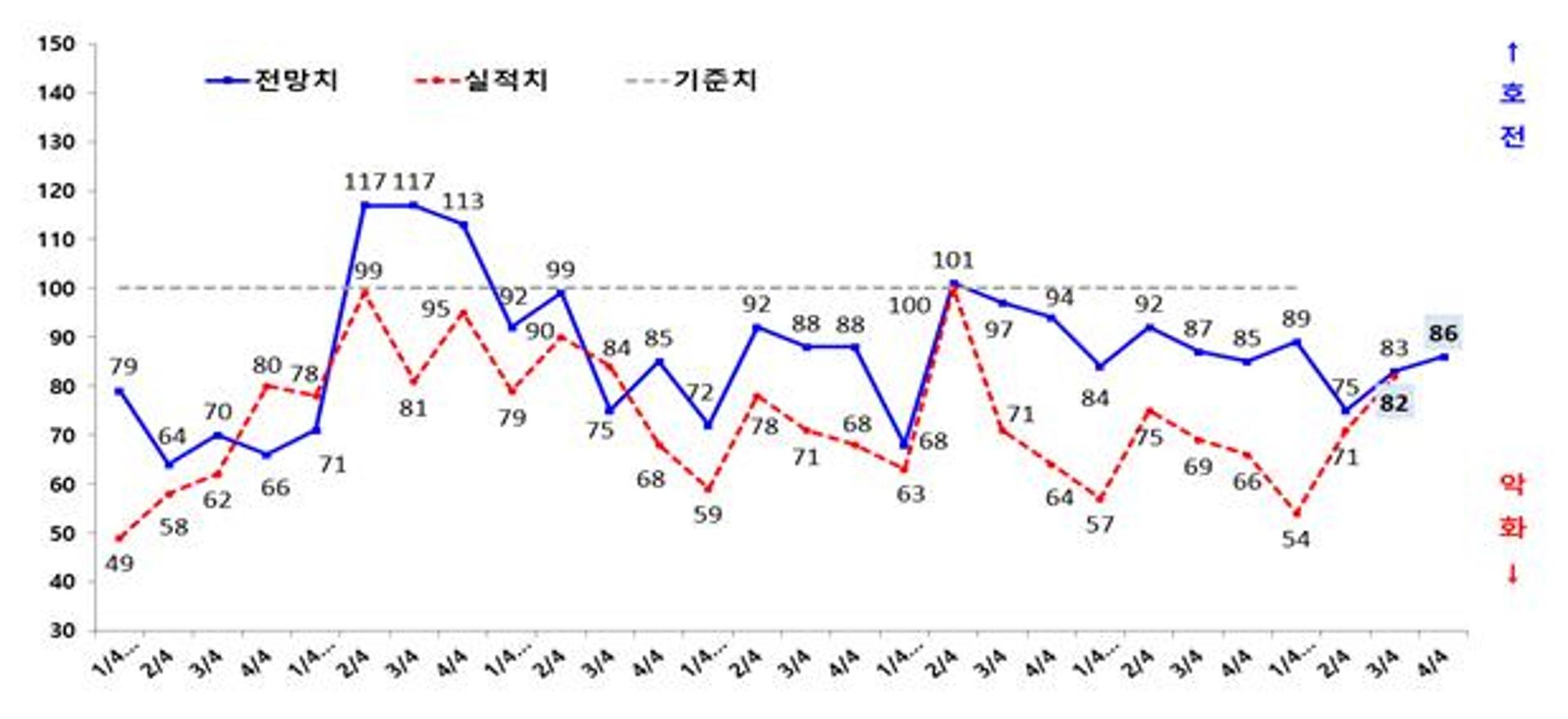 광주권 제조업체 체감경기 10분기 연속 부진