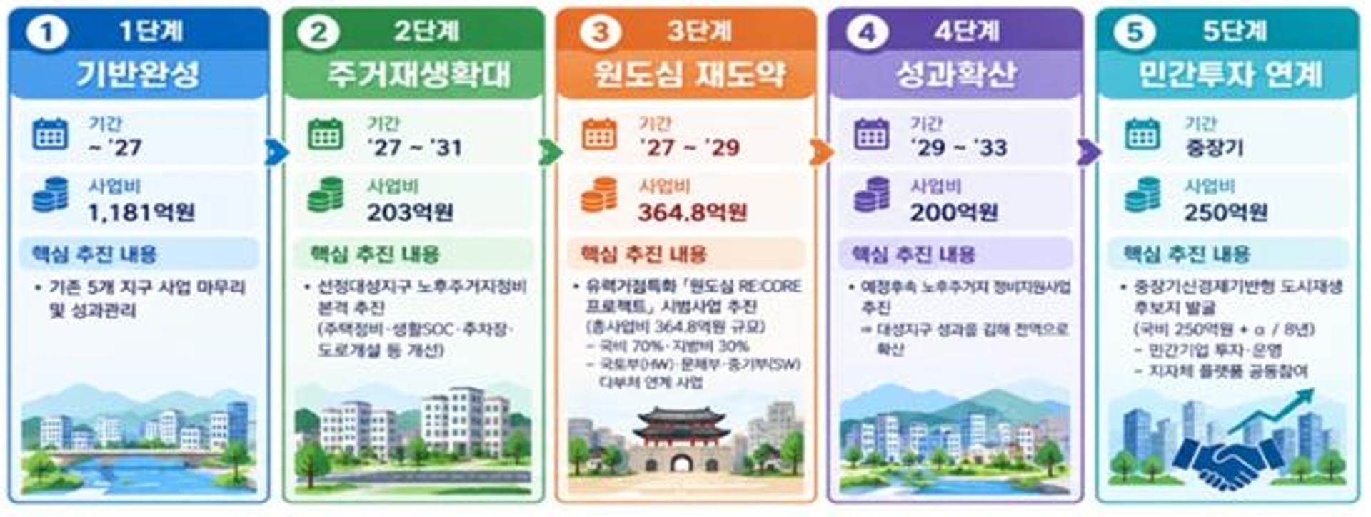김해시, 원도심에 '창업·문화 콘텐츠' 채운다