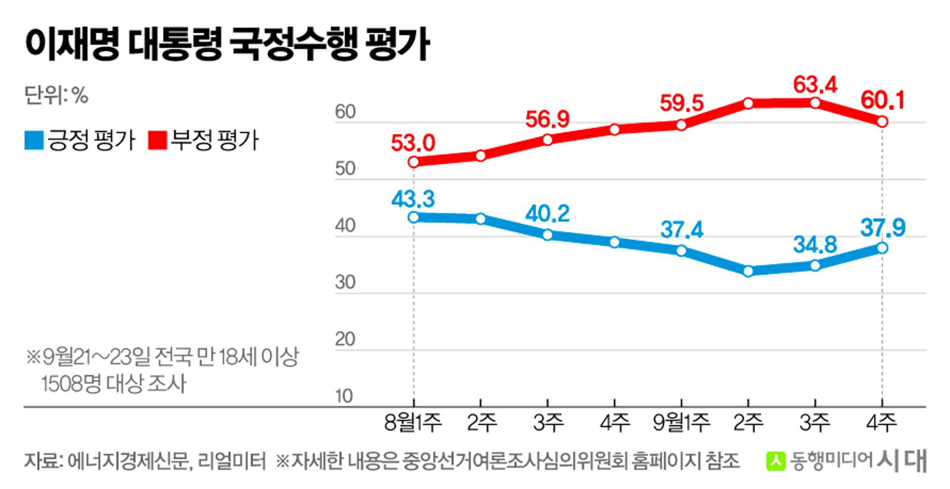 이 대통령 지지율 2주 연속 상승…민주당은 하락