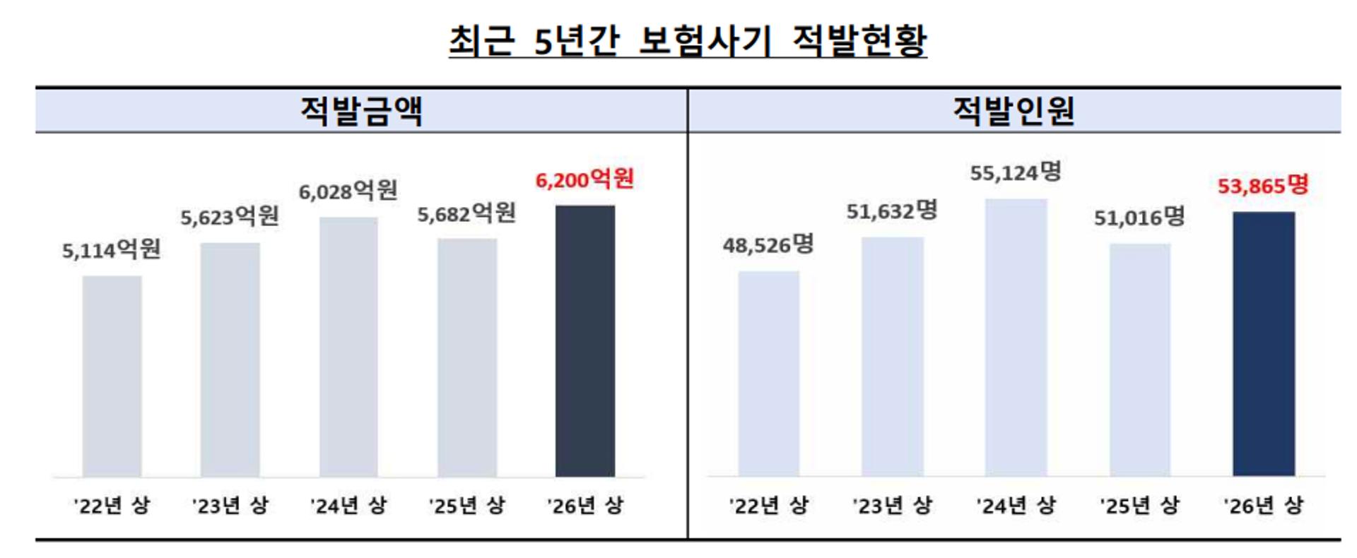 보험사기 6200억 적발…장기보험이 주도